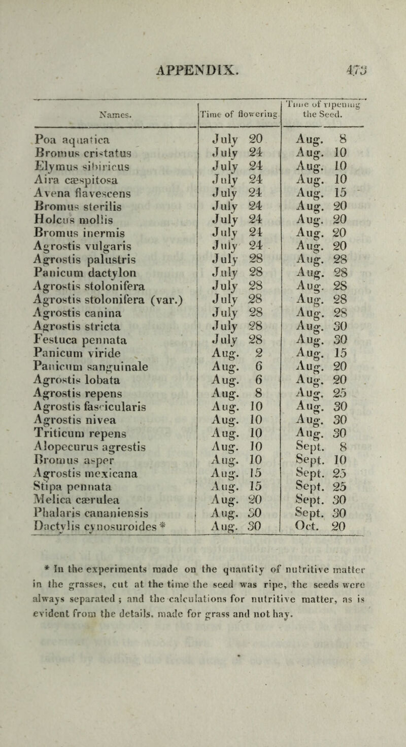 Names. Time of flowering. Time of vipeniiig the Seed, Poa aquatica July 20 Aug. 8 Bronius cristatus J Illy 24 Aug. 10 Elymiis siliirirus July 24 Aug. 10 Aira ctEspitosa July 24 Aug. 10 A vena fiavescens July 24 Aug. 15 - BromuR sterilis July 24 Aug. 20 HoJciis mollis July 24 Aug. 20 Bromus inermis July 24 Aug. 20 Agrostis vulgaris July- 24 . Aug. 20 Agroslis palustris July 28 Aug. 28 Paiiicum dactylon J uly 28 Aug. 28 Agrostis stolonifera July 28 Aug. 28 Agrostis stolonifera (var.) July 28 Aug. 28 Agrostis canina July 28 Aug. 28 Agrostis stricta July 28 Aug. SO Festuca pennata July 28 Aug. SO Panicuin viride ^ Aug. 2 Auo- 15 Panienm sanguinale Aug. 6 Aug. 20 Agrostis lobata Aug. 6 Aug. 20 . Agrostis repens Aug. 8 Aug. 25 Agrostis fas' icularis Aug. 10 Aug. SO Agrostis nivea Aug. 10 Aug. SO Triticuni repens Aug. 10 Aug. SO Alopecurus agrestis Aug. 10 Sept. 8 Bromus asper Aug. 10 Sept. 10 Agrostis mcxicana Aug. 15 Sept. 25 Stipa pennata j Aug. 15 Sept. 25 Melica casrulea Aug. 20 Sept. SO Phalaris cananiensis i Aug. SO Sept. SO Dactvlis cy uosuroides '^ Aug. 30 Oct. 20 * 111 the experiments made on the quantity of nutritive matter in the grasses, cut at the time the seed was ripe, the seeds were always separated; and the calculations for nutritive matter, as is evident from the details, made for grass and not hay.