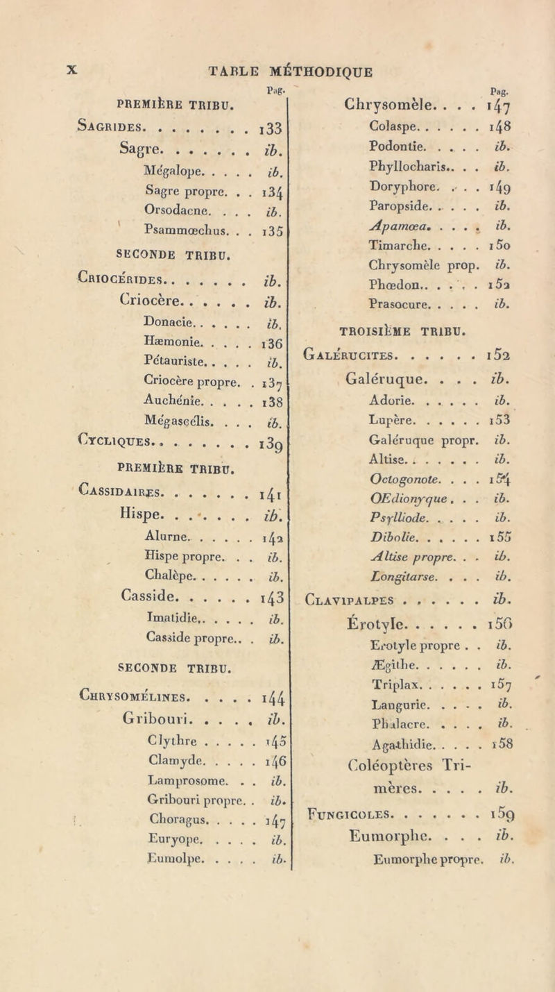 Sagrides 33 Sagre ib. Me'galope ib. Sagre propre. . . 134 Orsodacne. ... ib. Psammœchus. . . i35 SECONDE TRIBU. Criocértdes ib. Criocère ib. Donacîe (b, Hæmonie Petauriste ib. Criocère propre. . 137 Aucheme i38 Me'gaseélis. . . . ib. Cycliques.. ï3g PREMIÈRE TRIBU. CaSSIDAIRES ï/[i Hispe. ib. Alurne. 1^2 Hispe propre. . . ib. Chalèpc ib. Casside 43 Imatidie ib. Casside propre.. . ib. SECONDE TRIBU. Chrysomelines 14 4 Gribouvi ib. Clythre Clamyde 1^6 Lamprosome. . . ib. Gribouri propre. . ib. Choragus Euryope ib. Euraolpe ib. ^ P»g. Colaspe 148 Podontie ib. Phyllocharis.. . . ib. Doryphore. . . . 149 Paropside. .... ib. Apamœa. .... ib. Timarche 15o Chrysomèle prop. ib. Phœdon.. . . . i5a Prasocure ib. TROISIÈME TRIBU. Gale'rucites l52 Galéruque. . . . ib. Adorie ib. Lupère i53 Gale'ruque propr. ib. Altisa. ib. Oclogonole. . . . i5*4 OEdionyque. . . ib. Psylliode. .... ib. Dibolie i55 Attise propre. . . ib. Longitarse. . . . ib. Clavipalpes ...... ib. Érotvlc i5C> J Erotyl e propre . . ib. Ægilhe ib. ïriplax i5j Languric ib. Pbalacre ib. Aga-thidie î58 Coléoptères Tri- mères ib. Fungicoles i5q Eumorphe. . . . ib. Eu m or phc propre, ib. TABLE MÉTHODIQUE Pag.