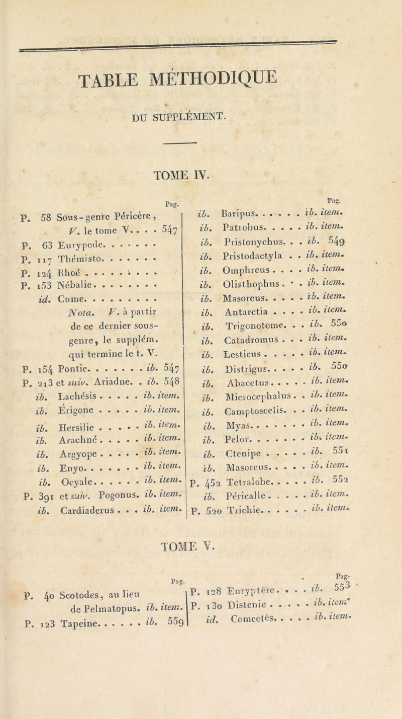 DU SUPPLÉMENT. Pag. 58 Sous-genre Pdricère , F. le tome V. . . . 547 63 Eurypode. . 124 Rhoé . • • - i53 Nébalie. • . ici. Cume. . • • Nota. V. à paitil- de ce dernier sous- genre, le supplém. qui termine le t. V. i54 Pontie. . . 2i3etsuiV. Ariadne. . ib. 548 ib. Lachésis . . . . . ib. item. ib. Érigone . . . . . ib. item. ib. Hersilie . . ... ib. item. ib. Arachné. . . . . ib. item. ib. Argyope . . . . . ib. item. ib. Enyo. . . . . . . ib. item. ib. Ocyale. . . . . . ib. item. 391 etsuiv. Pogonus. ib.item. ib. Cardiaderus . . . ib. item. TOÂl Pag. P. 4° Scolodes, au lieu de Pelmatopus. ib.item. P. 123 Tapeine tb. $5ç) IV. Pag- ib. Baripus ib. item. ib. Patrobus. . . . ib. item. ib. Pristonychus. . . ib. 549 ib. Pristodactyla . . ib. item. ib. Omphreus . . . . ib. item. ib. Olisthophus . * . ib. item. ib. Masoreus. . . • . ib. item. ib. Antarctia . . . . ib. item. ib. Trigonotome. . . ib. 55o ib. Catadromus . . . ib. item. ib. Lesticus .... . ib. item. ib. Distrigus. . . • . ib. 55o . ib. item. lü. ib. Microcephalus. . ib. item. ib. Camptoscelis. . . ib. item. ib. ib. Pelor . ib. item. ib. Ctenipe . . • . . ib. 551 ib. Masoreus. . • • . ib. item. P. 452 Tctralobe. . . • ib. Péricalle. . • • . ib. item. P. 520 Trichie . ib. item. E V. . Pag- P. 128 Euryptêïc. • • • ib. P. 100 Distcnic ib.item' ici. Comcetès