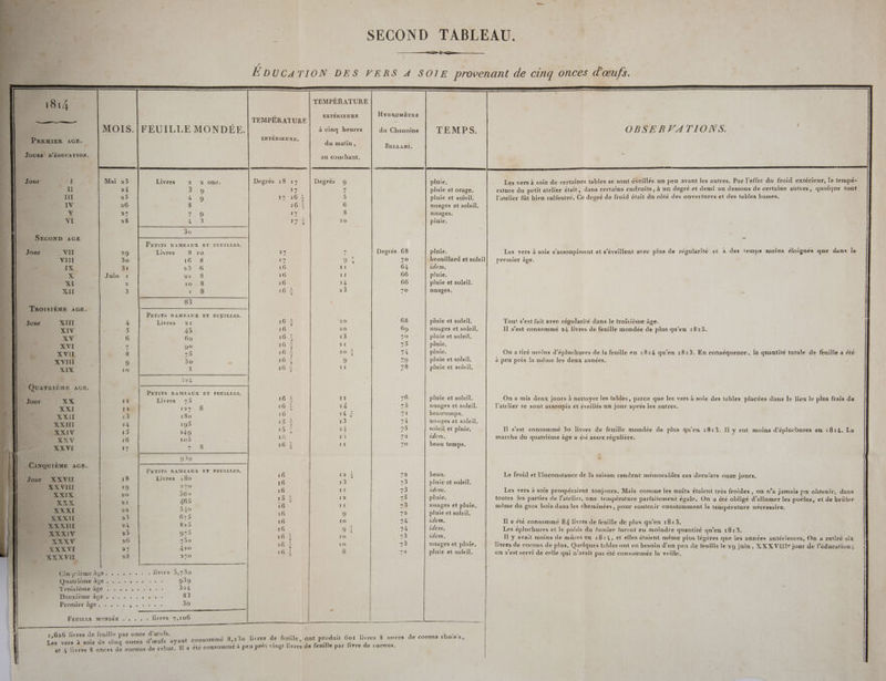 EXTÉRIEURE | TEMPÉRATURE FEUILLE MONDEE. à cinq heures INTÉRIEURE, À du matin, au couchant. Mai 23 Livres 2 2 onc. Degrés 18 17 Degrés 9 24 dires 17 é) 25 4 9 F7 16 - 5 26 8 | 16 = 6 27 GRAS 17 8 28 | 4 3 17 à 10 1 30 ; SEconD AGE - 114 270 PETITS RAMEAUX ET FEUILLES. Joar an 29 Livres 8 10 17 JE ‘JF SO | 16 3 17 SRE LA IX 3t U0G. 16 It | Jain 1: &gt;&gt; 8 16 ri 2 10 8 16 14 5 110 16 À 13 83 PETITS RAMEAUX ET FEUILLES. : 4 Livres 21 161= 10 5 45 16 10 6 60 16 = 13 6 ue j 90 I 2 : À 75 16 = 10 = 9 30 F 16 9 10 3 16 = 11 ; 324 TRIÈME AGE. NE PETITS RAMEAUX ET FEUILLES. À : Ste 43 ir Livres 75 16 3 “ XXI [2 127 8 Dre d , PULXXIT 13 180 i : = PURE 14 195 À ë + ta XXIV ré] 249 DL es MU IX V 6.1] 105 | 5 eh 4 ; 3 _XXVI 17 AUS + { 6x H39 JIÈME AGE. LAS PETITS RAMEAUX ET FEUILLES. ë CAE k L 18: Livres 180 . : 3 2-9 16 I 19 2e 16 Le 20 360 52 es ot 465 “A 3 di no) 540 : 3 6-5 16 9 5 855 16 10 É 075 16 OL 2 LE à &lt; 2 No 10 {X2 v 26 750 A ù Le _ XXXVI ne Et 16 ! 8 RU XX XVII 28 270 .2 A | e ? Cinjrième D 2, « livres-5,730 Quatrième àge . . . . . . . +. : 939 à Mroisieme âge . .. . . . . . + - : 324 Deuxième âge . …. , . . + + . : 83 Premier âge. . . : . , .« + « « + 30 SES F2 FEUILLE MONDÉE . , . . . livres 7,106 4 1,626 livres de feuille par once d'œufs. Les vers à soie de cinq onces d'œufs ayant cons 1: et 4 livres 8 onces de cocons de rebut. Il a été cons Degrés 68 70 64 66 66 70 TEMPS. pluie. pluie et orage. pluie et soleil. nuages et soleil. nuages. pluie. pluie. brouillard et soleil idem. pluie. pluie et soleil. nuages. pluie et soleil. nuages et soleil, pluie et soleil. pluie. plaie. pluie et soleil. pluie et soleil. pluie et soleil. nuages et soleil. beautemps. nuages et soleil, soleil et pluie, idem. beau temps. beau. pluie ct soleil. idem. pluie. nuages et pluie, pluie et soleil. idem. idem. nuages et pluie, pluie et soleil, . OBSERVATIONS. Les vers à soie de certaines tables se sont éveillés un peu avant les autres. Par l’effet du froid extérieur, la tempé- rature du petit atelier était, dans certains endroits, à un degré et demi au dessous de certains autres, quoique tont ’ (9 L Q A , ; é l'atelier fût bien calfentré. Ce degré de froid était du côté des ouvertures et des tables basses. &lt; Les vers à soie s'assoupissent et s'éveillent avec plus de régularité et à des lemps moins éloignés qne dans le premier âge. Tou’ s’est fait avec régularité dans le troisième âge. 11 s’est consommé 24 livres de feuille mondée de plus qu'en 1813. On a tiré moins d’éplachures de la feuille en 1814 qu'en 1813. En conséquence, la quantité totale de feuille a été à peu près la même les deux années. On a mis deux jours à nettoyer les tables, parce que les vers à soie des tables placées dans le lien le plus frais de l'atelier se sont assoupis et éveillés-un jour après les autres. Il s'est consommé 30 livres de feuille mondée de plus qu'en 1813. Il y eut moins d’épluchures en 1814. La marche du quatrième âge a élé assez régulière. CE Le froid et l'inconstance de Ja saison rendent mémorables ces derniers onze jours. Les vers à soie prospéraient tonjours. Mais comme les nuits étaient très froides , on n’a jamais pu obtenir, dans toutes les parties de l'atelier, une température parfaitement égale. On à été obligé d'allumer les poëles, et de brûler même du gros bois dans les cheminées, pour soutenir constamment la lempérature nécessaire. Il a été consommé 84 livres de feuille de plus qu’en 1813. Les épluchures et le poids du fnmier furent eu moindre quantité qu’en 1813. Il y avait moins de mûres en 1814, et elles étaient même plus légères que ies années antérieures, On a retiré six livres de cocons de plus. Quelques tables ont en besoin d’un peu de fenille le 29 juin, XX X Ville jour de l'éducation; on s’est servi de celle qui n’avait pas été consommée la veille,