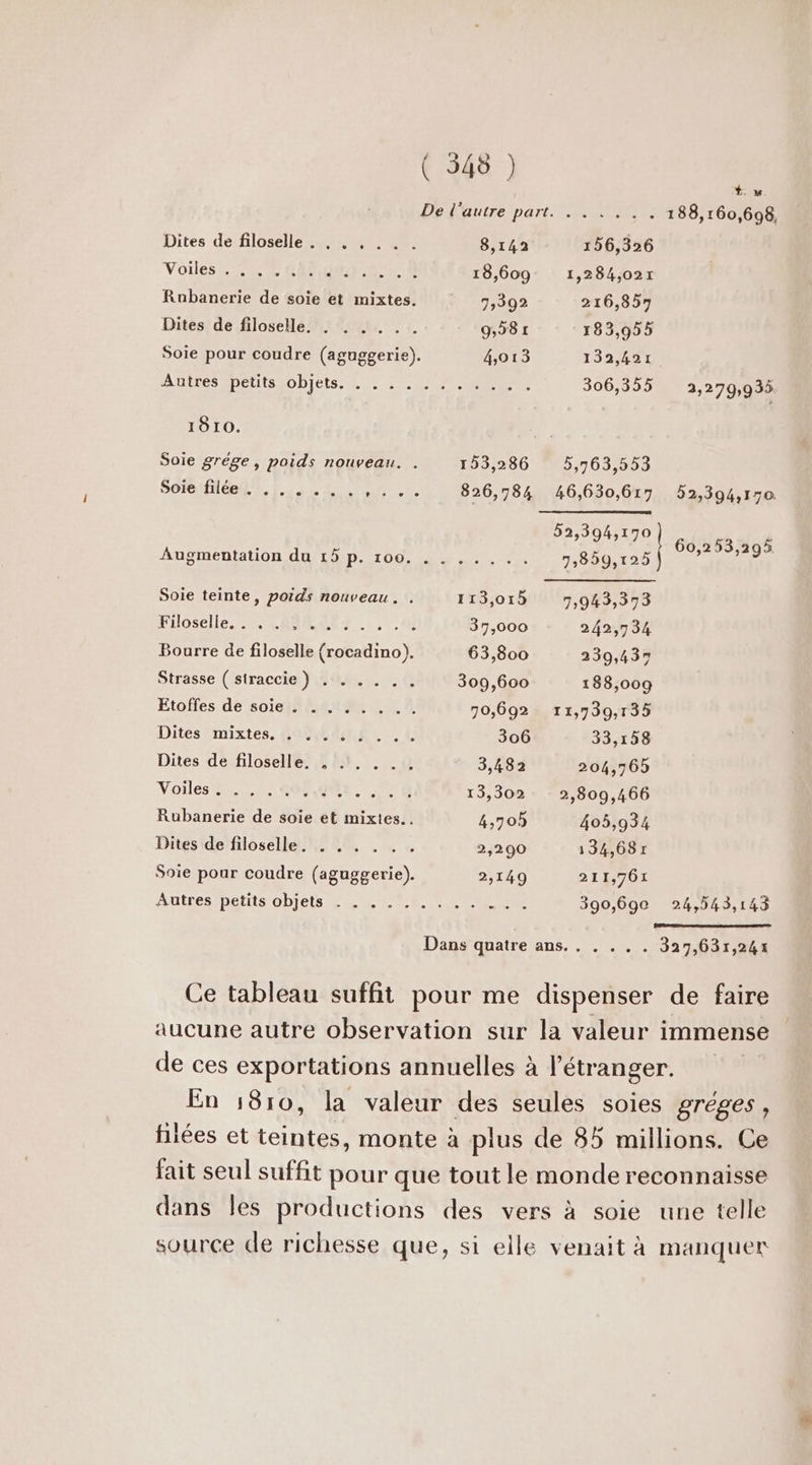 Ÿ. Ue-Nautre part. 00 188,160,698, Dites de filoselle . , . , . .. 8,142 156,326 Voiles, 7477 Patti -2 00 18,609 1,284,027r Rabanerie de soie et mixtes. 7,302 216,857 Dites de filoselle, . . . . .. 9,981 183,955 Soie pour coudre (aguggerie). 4,013 132,421 A nires SbettsLObIetS. 41. 2 L'ONU 306,355 2,279,935 1810. Soie grége, poids nouveau. . 153,286 5,763,553 Soie filée:. 1.1.1. TRES 826,784 46,630,617 52,394,150 x AIR 7ON 60,253,295 Augmentation du 15 p. 100, . . .. , .. 7»859,125) Soie teinte, poids nouveau. . 113,015 7,943,373 riloselle Las .:., 4 37,000 242,734 Bourre de filoselle (rocadino). 63,800 239,435 Strasse ( straccie } 4441... , € 309,600 188,009 Etoftes de soie}/&amp;.4.408: 2.4 70,692 11,739,135 Dites mixtes, GAMERS. EL 306 33,158 Dites de filoselle. , ..,. . .. 3,482 204,765 Voiles sr 007 dut. 70 13,302 2,809,466 Rubanerie de soie et mixtes.. 4,705 405,934 Dites de filoselle. . . . . . . 2,290 134,68r Soie pour coudre (aguggerie). 2,149 211,761 Auttes)DEUtS'ODIELS RE SEULE TENTE 390,690 24,543,143 Dans quatre ans. . . . .. 327,631,241 Ce tableau suffit pour me dispenser de faire aucune autre observation sur la valeur immense de ces exportations annuelles à l'étranger. En 1810, la valeur des seules soies gréges, hiées et teintes, monte à plus de 85 millions. Ce fait seul suffit pour que tout le monde reconnaisse dans les productions des vers à soie une telle source de richesse que, si elle venait à manquer