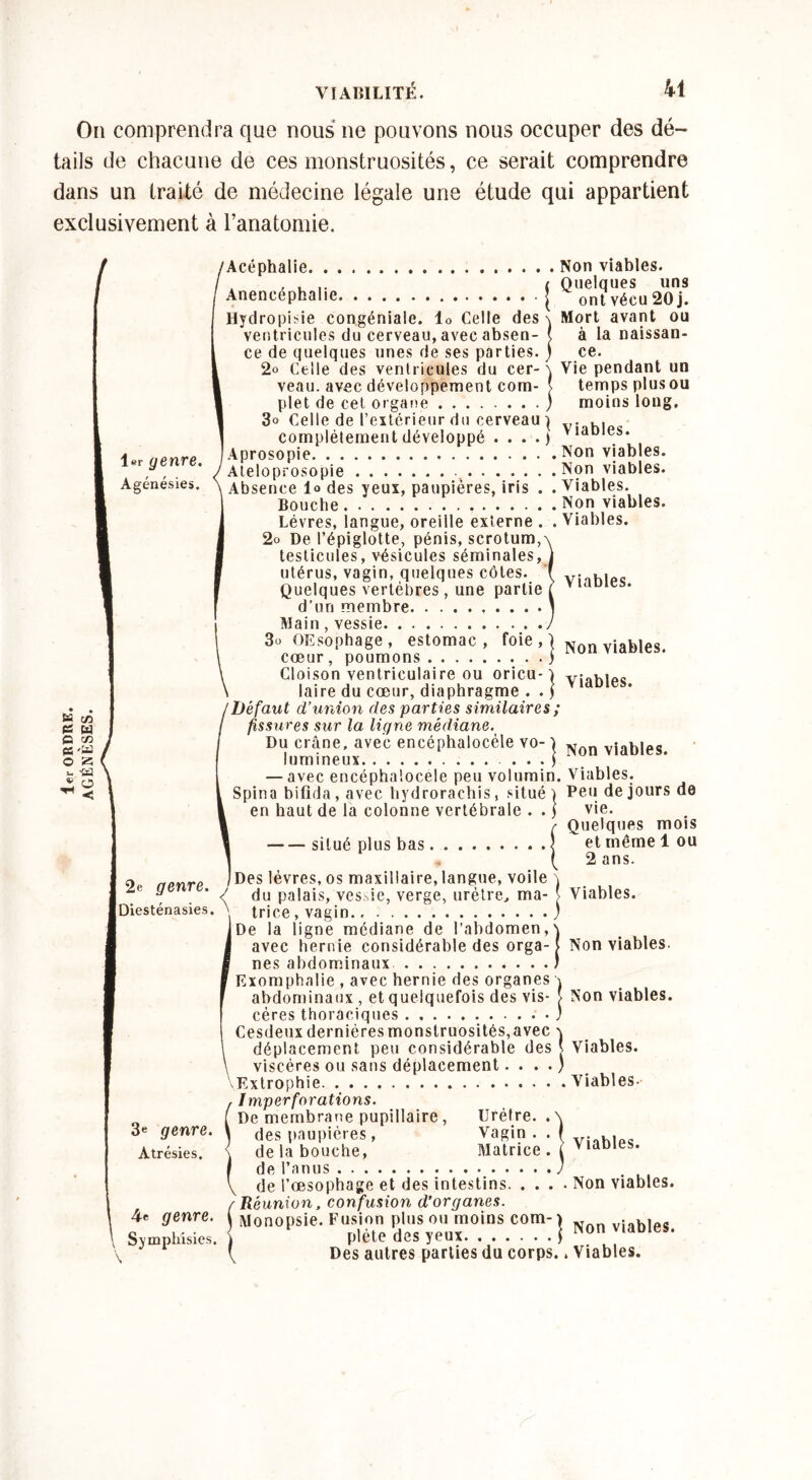 On comprendra que nous ne pouvons nous occuper des dé- tails de chacune de ces monstruosités, ce serait comprendre dans un traité de médecine légale une étude qui appartient exclusivement à l’anatomie. Acéphalie Non viables. .... ( Quelques uns Anencéphalie j • ont vécu 20 j. Mort avant ou à la naissan- ce. Vie pendant un temps plus ou moins long. 1er genre. Agénésies. :] Viables. Non viables. Viables. 2e genre. Diesténasies. 3e genre. Atrésies. 4« genre. Symphisies. Hydropisie congéniaie. lo Celle des ventricules du cerveau, avec absen- ce de quelques unes de ses parties. 2o Celle des ventricules du cer- veau. avec développement com- plet de cet organe 3» Celle de l'extérieur du cerveau } „. .. complètement développé . . . .) viaD . Aprosopie Non viables. Ateloprosopie Non viables. Absence lo des yeux, paupières, iris . .Viables. Bouche Non viables. Lèvres, iangue, oreille externe . . Viables. 2o De l’épiglotte, pénis, scrotum,\ testicules, vésicules séminales, j utérus, vagin, quelques côtes, f Quelques vertèbres , une partie L d’un membre \ Main , vessie J So OEsophage, estomac, foie cœur, poumons Cloison ventriculaire ou oricu-} laire du cœur, diaphragme . . ) /Défaut d’union des parties similaires ; fissures sur la ligne médiane. Du crâne, avec encéphalocèle vo- ] Non viables lumineux ....), — avec encéphalocele peu volumin. Viables. Spin a bifida, avec hydrorachis, situé ) Peu de jours de en haut de la colonne vertébrale .. 1 vie. r Quelques mois situé plus bas } et même 1 ou ( 2 ans. Des lèvres, os maxillaire, langue, voile \ du palais, vessie, verge, urètre, ma- v tri ce , vagin ; De la ligne médiane de l’abdomen,\ avec hernie considérable des orga-j nés abdominaux ) Exomphalie , avec hernie des organes \ abdominaux , et quelquefois des vis- | cères thoraciques ) Cesdeuxderniéresmonstruosités,avec \ , déplacement peu considérable des *. Viables. \ viscères ou sans déplacement. . . .) Extrophie Viables- ! Imperforations. De membrane pupillaire , Urètre. .\ des paupières, Vagin . . ( de la bouche, Matrice.! de l’anus J de l’œsophage et des intestins Non viables. f Réunion, confusion d’organes. Monopsie. Fusion plus rnoins com- j Non viables. ( Des autres parties du corps. » Viables. Viables. Non viables. Non viables. Viables.