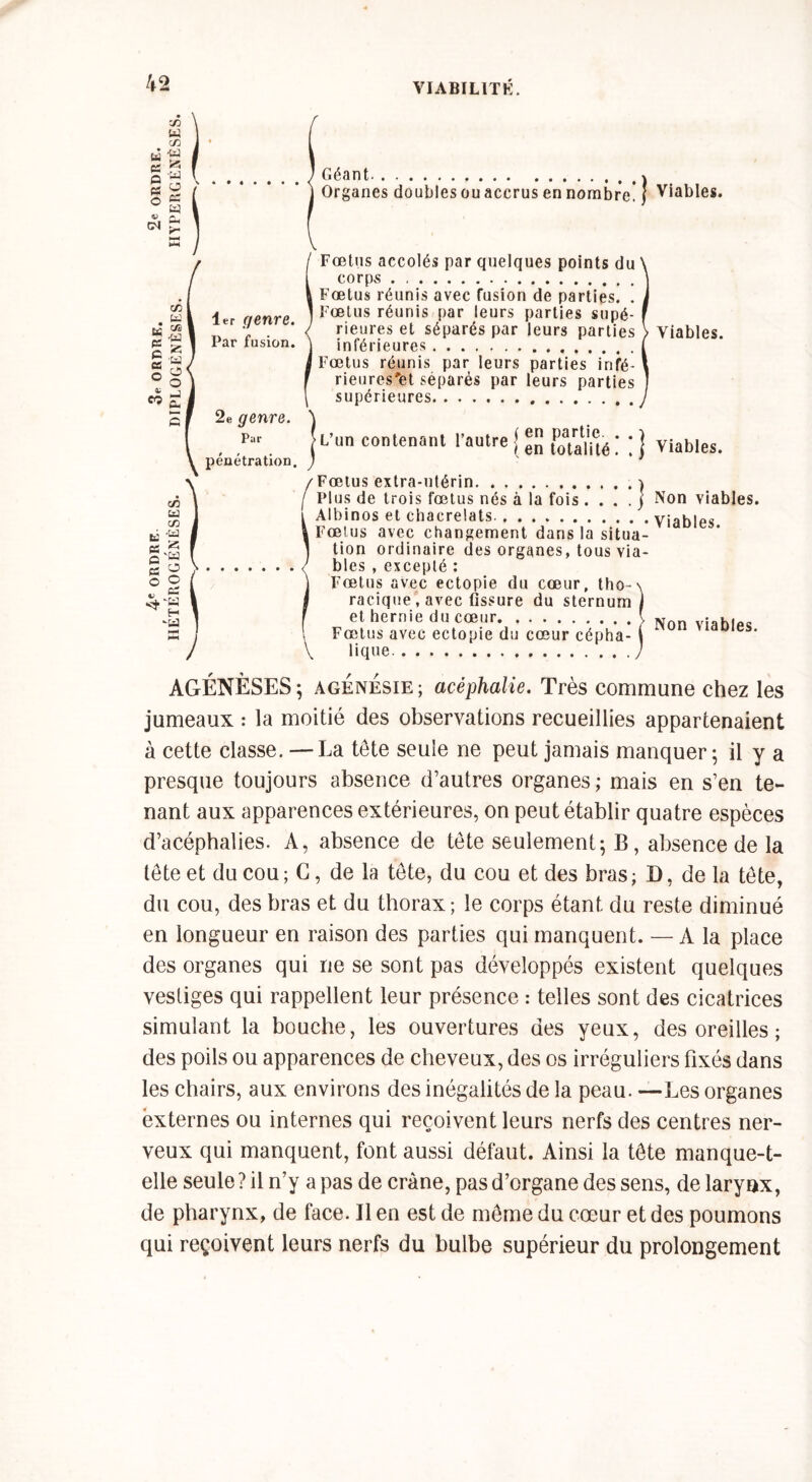 K p: G CS O v ec C/D | W C/2 -w Z ’W O O — c« Géant 1er f/enre. Par fusion. 2e genre. Par pénétration. V vica il * Organes doubles ou accrus en nombre! f Viables. Fœtus accolés par quelques points du corps Fœtus réunis avec fusion de parties. . Fœtus réunis par leurs parties supé- rieures et séparés par leurs parties > Viables. inférieures . . . . Fœtus réunis par leurs parties infé- rieures'et séparés par leurs parties supérieures L’un contenant l’autre {™ ; ; J viables. Fœtus extra-utérin x Plus de trois fœtus nés à la fois . . . . ] Non viables. Albinos et chacrelats Viables Fœtus avec changement dans la situa- tion ordinaire des organes, tous via- bles , excepté : Fœtus avec ectopie du cœur, tho- racique, avec fissure du sternum et hernie du cœur > Non viables Fœtus avec ectopie du cœur cépha- u ”' lique AGÉNÈSES; agenesie; acéphalie. Très commune chez les jumeaux : la moitié des observations recueillies appartenaient à cette classe. —La tête seule ne peut jamais manquer; il y a presque toujours absence d’autres organes ; mais en s’en te- nant aux apparences extérieures, on peut établir quatre espèces d’acéphalies. A, absence de tête seulement; B, absence de la tête et du cou ; C, de la tête, du cou et des bras ; D, de la tête, du cou, des bras et du thorax; le corps étant du reste diminué en longueur en raison des parties qui manquent. — A la place des organes qui ne se sont pas développés existent quelques vestiges qui rappellent leur présence : telles sont des cicatrices simulant la bouche, les ouvertures des yeux, des oreilles ; des poils ou apparences de cheveux, des os irréguliers fixés dans les chairs, aux environs des inégalités de la peau. —Les organes externes ou internes qui reçoivent leurs nerfs des centres ner- veux qui manquent, font aussi défaut. Ainsi la tête manque-t- elle seule ? il n’y a pas de crâne, pas d’organe des sens, de larynx, de pharynx, de face. Il en est de même du coeur et des poumons qui reçoivent leurs nerfs du bulbe supérieur du prolongement