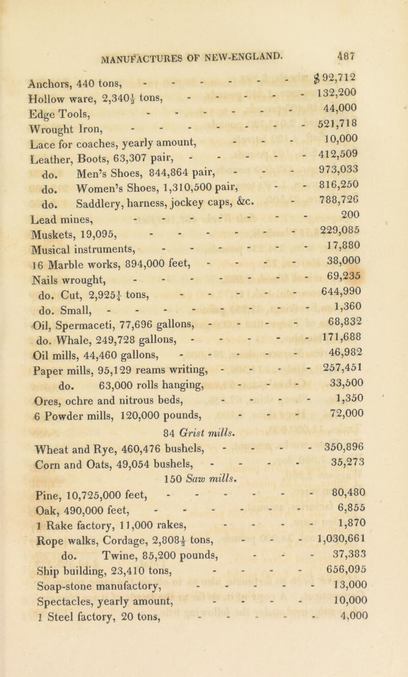 Anchors, 440 tons, - $9~,712 1^2 200 Hollow ware, 2,340^ tons, - - - Edge Tools, ‘ 44,000 Wrought Iron, 521,718 Lace for coaches, yearly amount, - 1 °’000 Leather, Boots, 63,307 pair, 412,509 do. Men’s Shoes, 844,864 pair, - - - 973,033 do. Women’s Shoes, 1,310,500 pair, - - 816,250 do. Saddlery, harness, jockey caps, &c. - 788,726 Lead mines, ^00 Muskets, 19,095, 229,085 Musical instruments, 17,880 16 Marble works, 894,000 feet, - 38,000 Nails wrought, ------- 69,235 do. Cut, 2,925i tons, ----- 644,990 do. Small, 1’360 Oil, Spermaceti, 77,696 gallons, - - - - 68,832 do. Whale, 249,728 gallons, 171,688 Oil mills, 44,460 gallons, 46,982 Paper mills, 95,129 reams writing, - 257,451 do. 63,000 rolls hanging, - - - 33,500 Ores, ochre and nitrous beds, ... - 1,350 6 Powder mills, 120,000 pounds, - - - 72,000 84 Grist mills. Wheat and Rye, 460,476 bushels, - 350,896 Corn and Oats, 49,054 bushels, - 35,273 150 Saw mills. Pine, 10,725,000 feet, 80,480 Oak, 490,000 feet, M55 1 Rake factory, 11,000 rakes, ... - 1,870 Rope walks, Cordage, 2,808| tons, - - - 1,030,661 do. Twine, 85,200 pounds, - - - 37,383 Ship building, 23,410 tons, - 656,095 Soap-stone manufactory, ----- 13,000 Spectacles, yearly amount, ... - 10,000 1 Steel factory, 20 tons, 4.000