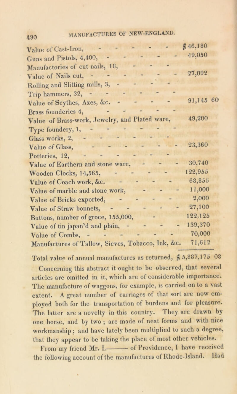 Value of Cast-Iron, Guns and Pistols, 4,400, Manufactories of cut nails, 18, Value of Nails cut, - Rolling and Slitting mills, 3, - Trip hammers, 32, - Value of Scythes, Axes, &c. - Brass founderies 4, Value of Brass-work, Jewelry, and Plated ware, Type foundery, 1, - Glass works, 2, Value of Glass, - Potteries, 12, Value of Earthern and stone ware, - Wooden Clocks, 14,565, - Value of Coach work, &c. - Value of marble and stone work, Value of Bricks exported, - Value of Straw bonnets, ----- Buttons, number of groce, 155,000, Value of tin japan’d and plain, - Value of Combs, ------ Manufactures of Tallow, Sieves, Tobacco, Ink, &c. 46,180 49,050 27,092 91,145 60 49,200 23,360 30,740 122,955 68,855 11,000 2,000 27,100 122,125 139,370 70,000 71,612 Total value of annual manufactures as returned, $ 5,887,175 08 Concerning this abstract it ought to be observed, that several articles are omitted in it, which are of considerable importance. The manufacture of waggons, for example, is carried on to a vast extent. A great number of carriages of that sort are now em- ployed both for the transportation of burdens and for pleasure. The latter are a novelty in this country. They are drawn by one horse, and by two ; are made of neat forms and with nice workmanship ; and have lately been multiplied to such a degree, that they appear to be taking the place of most other vehicles. From my friend Mr. L of Providence, 1 have received the following account of the manufactures of Rhode-lsland. Had