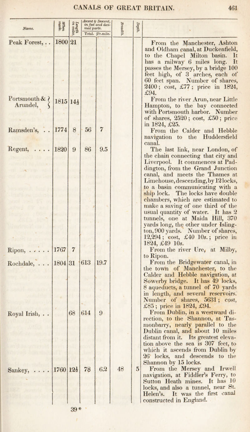 Name. Peak Forest, . . Portsmouth & Arundel, Ramsden’s, . . Regent, . . . . A Ripon, . * . . . Rochdale, . . . Royal Irish, . . Sankey? . . . . When made. 3'P It Ascent Sf Descent, in feet and deci- mal parts. 1 1 Depth. > Is Total. |Pr.mile. 1800 1815 1774 1820 1767 1804 21 14£ 8 9 7 31 68 56 86 > 613 614 7 9.5 19.7 9 From the Manchester, Ashton and Oldham canal, at Duckenfield, to the Chapel Milton basin. It has a railway 6 miles long. It passes the Mersey, by a bridge 100 feet high, of 3 arches, each of 60 feet span. Number of shares, 2400; cost, £77; price in 1824, £94. From the river Arun, near Little Hampton, to the bay connected with Portsmouth harbor. Number of shares, 2520; cost, £50; price in 1824, £25. From the Calder and Hebble navigation to the Huddersfield canal. The last link, near London, of the chain connecting that city and Liverpool. It commences at Pad- dington, from the Grand Junction canal, and meets the Thames at Limehouse, descending, by 12 locks, to a basin communicating with a ship lock. The locks have double chambers, which are estimated to make a saving of one third of the usual quantity of water. It has 2 tunnels, one at Maida Hill, 370 yards long, the other under Isling- ton, 900 yards. Number of shares, 12,294; cost, £40 10s.; price in 1824, £49 10s. From the river Ure, at Milby, to Ripon. From the Bridgewater canal, in the town of Manchester, to the Calder and Hebble navigation, at Sowerby bridge. It has 49 locks, 8 aqueducts, a tunnel of 70 yards in length, and several reservoirs. Number of shares, 5631; cost, £85 ; price in 1824, £94. From Dublin, in a westward di- rection, to the Shannon, at Tas- monbarry, nearly parallel to the Dublin canal, and about 10 miles distant from it. Its greatest eleva- tion above the sea is 307 feet, to which it ascends from Dublin by 26 locks, and descends to the Shannon by 15 locks. 1760 12 h 78 6.2 48 5 From the Mersey and Irwell navigation, at Fiddler’s Ferry, to Sutton Heath mines. It has 10 locks, and also a tunnel, near St. Helen’s. It was the first canal constructed in England. 39*