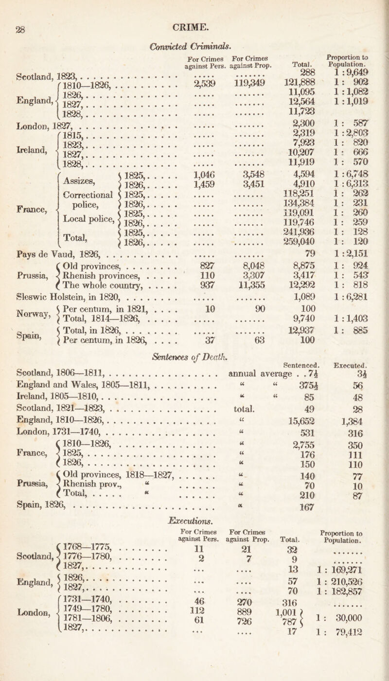 Convicted Criminals. Scotland, 1823, ' (1810—1826, v , J 1826, England, 1 lg27’ (1828, London, 1827, . f 1815, Ireland, ] 1823, ' 1827,. 1828,, France, Assizes, Correctional police, 1825.. 1826.. 1825.. 1826.. t i r $ 1825, Local ponce, < 109/? 1826, 1825, 1826, Total, Pays de Vaud, 1826, C Old provinces, . . . Prussia, < Rhenish provinces, ( The whole country, Sleswic Holstein, in 1820, . . . Norway $ Per C611tnm> in 1821> i\orway, ^ Tota]? 1814—1826, . &pam, { Total, in 1826, . . . . ( Per centum, in 1826, For Crimes against Pers. 2,539 1,046 1,459 827 110 937 10 37 Sentences of Death. Scotland, 1806—1811, England and Wales, 1805—1811, Ireland, 1805—1810, Scotland, 1821—1823, England, 1810—1826, London, 1731—1740, C 1810—1826, France, 4 1825, (1826, ( Old provinces, 1818—1827, Prussia, < Rhenish prov., “ ( Total, * Spain, 1826, a For Crimes against Prop. Total. Proportion to Population. 288 1 :9,649 119,349 121,888 1 : 902 11,095 12,564 1 :1,082 1 :1,019 11,723 2,300 1 : 587 2,319 1 :2,803 7,923 1 : 820 10,207 1 : 666 11,919 1 : 570 3,548 4,594 1 :6,748 3,451 4,910 1 :6,313 118,251 1 : 262 134,384 1 : 231 119,091 1 : 260 119.746 1 : 259 241,936 1 : 128 259,040 1 : 120 79 1 :2,151 8,048 8,875 1 : 924 3,307 3,417 1 : 543 11,355 12,292 1 : 818 1,089 1 :6,281 90 100 9,740 1 :1,403 12,937 1 : 885 63 100 Sentenced, annual average . . 7\ Executed, 3^ a a 375>| 56 a « 85 48 total. 49 28 « 15,652 1,384 u 531 316 u 2,755 176 350 u 111 u 150 110 u 140 77 u 70 10 u 210 87 « 167 Executions. C 1768—1775, Scotland, 11776—1780, (1827,. . . . England, London, 5 1826,. . . . 1 1827,. . . . (1 731—1740, j 1749—1780, j 1781—1806, For Crimes For Crimes against Pers. against Prop. Total. 11 21 32 2 7 9 • • # • • • • 13 « • * • • • * 57 • • • • • • « 70 46 270 316 112 889 1,001 i 61 726 787' Proportion to Population. 1 : 169,271 1 : 210,526 1 : 182,857 1 : 30,000