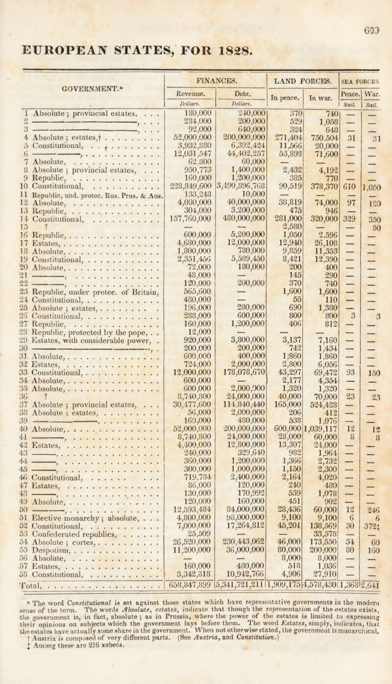 EUROPEAN STATES, FOR 1828. 003 GOVERNMENT.* FINANCES. LAND FORCES. SEA FORCES. Revenue. Debt. In peace. In war. Peace. War. Dollars. Dollars. Sail. Sail. 1 Absolute 3 provincial estates, . . . 180,000 240,000 370 740 o 234,000 200,000 529 1,058 Q2 000 640 000 324 4 Absolute; estates,! 52,000,000 200,000,000 271,404 04*0 750.504 31 31 5 Constitutional, 3,932,880 6,392,424 11,566 20,000 b , 12,031,547 44,402,257 53,898 71,600 7 Absolute 62.800 60,000 8 Absolute 3 provincial estates, . . . 950,773 1,400)000 2,432 4,192 9 Republic, 160,000 1,200,000 385 770 10 Constitutional, 228,849,600 3,490,896,768 90,539 378,370 610 1,050 11 Republic, und. protec. Rus. Pru3. & Ans. 133,248 10,000 — — — 12 Absolute, 4,080,000 40,000,000 38,819 74,000 97 120 13 Republic, 304,000 3,200,000 475 946 — 14 Constitutional, 157,760,000 480,000,000 281,000 320,000 329 350 15 ? — — 2,580 — — 50 16 Republic, 600,000 5,200,000 1,050 2,596 — 17 Estates, 4,680,000 12,000,000 12,940 26,108 — . 18 Absolute 1,800,000 780,000 9,859 11,353 — 19 Constitutional, 2,351,456 5,589,450 8,421 12,390 — 20 Absolute, 72,000 180,000 200 400 — - . 21 48.000 145 290 > O'i) 120,000 200,000 370 740 — _ 23 Republic, under protec. of Britain, 565,600 — 1,600 1,600 — 24 Constitutional, 480,000 55 110 - - . 25 Absolute ; estates, 196,000 280,000 690 1,380 — _ 26 Constitutional, 288,000 600,000 800 800 3 3 27 Republic 160,000 1,200,000 406 812 . 28 Republic, protected by the pope, . . 12,000 — 29 Estates, with considerable power, . 920,000 3,800,000 3,137 7,160 — 3n 200 000 200 000 742 1 434 31 Absolute, 600,000 400,000 1 ;860 1,860 - 32 Estates, 724,000 2,000,000 2,800 6,056 — . 33 Constitutional, 12,000,000 178,078,670 43,297 69,472 93 150 34 Absolute, 600,000 — 2,177 4,354 — 35 Absolute, 600,000 2,000,000 1,320 1,320 — 36 ? 8,740,800 24,000,000 40,000 70,000 23 23 37 Absolute ; provincial estates, . . . 30,477,600 114,840,440 165,000 524,428 — 38 Absolute 3 estates, 56,000 2,000,000 206 412 ___ 39 160,000 480^000 538 1 076 40 Absolute, 52,000,000 200,000)000 600,000 1,039,117 12 12 41 , 8,740,800 24,000,000 28,000 60,000 8 8 42 Estates, 4,400,000 12,800,000 13,307 24,000 43 240,000 329)640 '982 1,964 _ _ 44- 360,000 1,200.000 1,366 2,732 45 300.000 1 )000,000 l)l50 2)300 , . ; * 4<f) Constitutional ... 719/734 2)400)000 2)164 4,020 47 Estates, 86'000 '120)000 240 480 48 130,000 170,992 539 1,078 49 Absolute, 120'000 160)000 451 902 _ 50 12,593,484 84,000,000 28,436 60,000 12 246 51 Elective monarchy j absolute, . . . 4,800,000 98,000,000 9,100 9,100 6 6 52 Constitutional, 7,000,000 17,264,812 45,201 138,569 30 372! 53 Confederated republics, 25,509 — — 33,578 — 54 Absolute ; cortes, 26,520,000 230,443,062 46,000 173,550 34 60 55 Despotism, 11,200,000 36,000,000 80,000 200)000 80 160 56 Absolute, . 8,000 8,000 57 Estates, 160,000 480,000 518 l)036 58 Constitutional, 3,342,818 10,942,766 4,906 27,910 — — Total, 658,847,899 5,341,721,211 1,909,175 4,578,430 1,368 2,641 * The word Constitutional ia set against those states which have representative governments in the modem sense of the term. The words Absolute, estates, indicate that though the representation of the estates exists, the government is, in fact, absolute ; as in Prussia, where the power of the estates is limited to expressing their opinions on subjects which the government lays before them. The word Estates, simply, indicates, that the estates have actually some share in the government. When not otherwise stated, the government is monarchical, j- Austria is composed of very different parts. (See Austria, and Constitution.) j Among these are 216 xebecs.