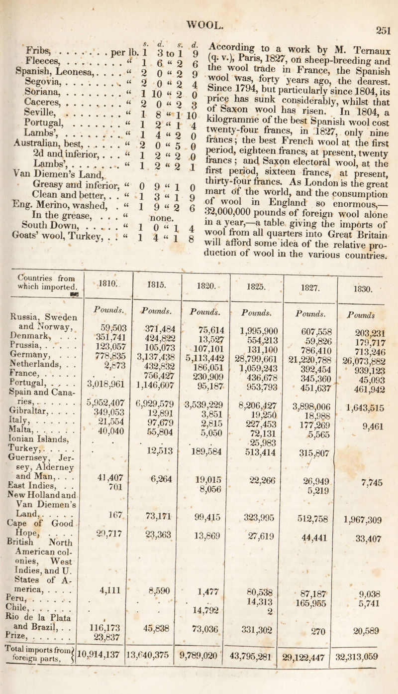 251 • „ s- d. s'. Fnbs, per lb. 1 3 to 1 Fleeces, 1 6 “ 2 Spanish, Leonesa,. . . . “ 2 0 “ 2 Segovia, « 2 0 “ 2 Soriana, “ 1 10 “ 2 Caceres, « 2 0 “ 2 Seville, « i 8 “ 1 Portugal, « i 2 “ 1 Lambs’, « 1 4 “ 2 Australian, best, 2 0 “ 5 2d and inferior,. . . “ 1 2 (i 2 Lambs’, « i 2 “ 2 Van Diemen’s Land, Greasy and inferior, “ 0 9 “ 1 Clean and better,. . “ 1 3 « i Eng. Merino, washed, . “ 1 9 « 2 ^ In the grease, ...» none. South Down, “ 1 0 u 1 Goats’ wool, Turkey, . . “ i 4 « j Q /Accor<l,i,ng » a work by M. Temaux (q. v.), Pans, 1827, on sheep-breeding and the wool trade in France, the Spanish 4 ™.ooi f?ny Vears aS°? dearest. Since 1794, but particularly since 1804, its price has sunk considerably, whilst that 10 w°o1 has risen. In 1804, a V kilogramme of the best Spanish wool cost * twenty-four francs, in 1827, only nine P francs; the best French wool at the first period, eighteen francs, at present, twenty 7 francs ; and Saxon electoral wool, at the 1 first period, sixteen francs, at present, thirty-four francs. As London is the great mart of the world, and the consumption of wool in England so enormous,— 32,000,000 pounds of foreign wool alone in a year,—a table giving the imports of wool from all quarters into Great Britain 8 will afford some idea of the relative pro- duction of wool in the various countries. Countries from 1810. which imported. 1815. 1820. 1825. 1827. (> 1830. % Russia, Sweden Pounds. , / % Pounds. Pounds. Pounds. Pounds. Pounds and Norway, Denmark, . . ! Prussia, 59,503 351,741 123,057 778.835 2,873 371,484 424,822 105,073 3,137,438 432,832 756,427 1,146,607 75,614 13,527 107,101 5,113,442 186,051 230,909 95,187 1,995,900 554,213 131,100 28,799,661 1,059,243 436,678 953,793 607,558 59,826 203,231 179,717 Germany, . . . Netherlands, . . France, 786,410 21,220,788 392,454 345,360 451,637 713,246 26,073,882 939,123 Portugal, . , . . Spain and Cana- 3,018,961 45,093 461,942 ries, Gibraltar,.... 5,952,407 349,053 6,929,579 12,891 3,539,229 3,851 8,206,427 19,250 227,453 72,131 25,983 513,414 3,898,006 18,988 1,643,515 Italy, 21,554 40,040 » 97,679 55,804 12,513 2,815 5,050 ’ 189,584 Malta, Ionian Islands, Turkey, Guernsey, Jer- 177,269 5,565 315,807 9,461 V. 6ey, Alderney . •/ and Man,. . . East Indies, . . New Holland and 41,407 701 6,264 19,015 8,056 22,266 26,949 5,219 7,745 Van Diemen’s 4 4 Land, Cape of Good 167 73,171 99,415 323,995 512,758 1,967,309 Hope, .... British North American col- onies, West Indies, and U. 29,717 23,363 13,869 27,619 44,441 33,407 - • » States of A- merica, .... 4,111 8,590 1,477 80,538 87,187 9,038 4 ClUj Chile, ; • • 14,792 14,313 2 165,955 5,741 Rio de la Plata 1 and Brazil, . . Prize, ...... 116,173 23,837 45,838 73,036 331,302 270 20,589 Total imports frouD foreign parts, $ 10,914,137 1 3,640,375 9,789,020 43,795,281 29,122,447 32,313,059