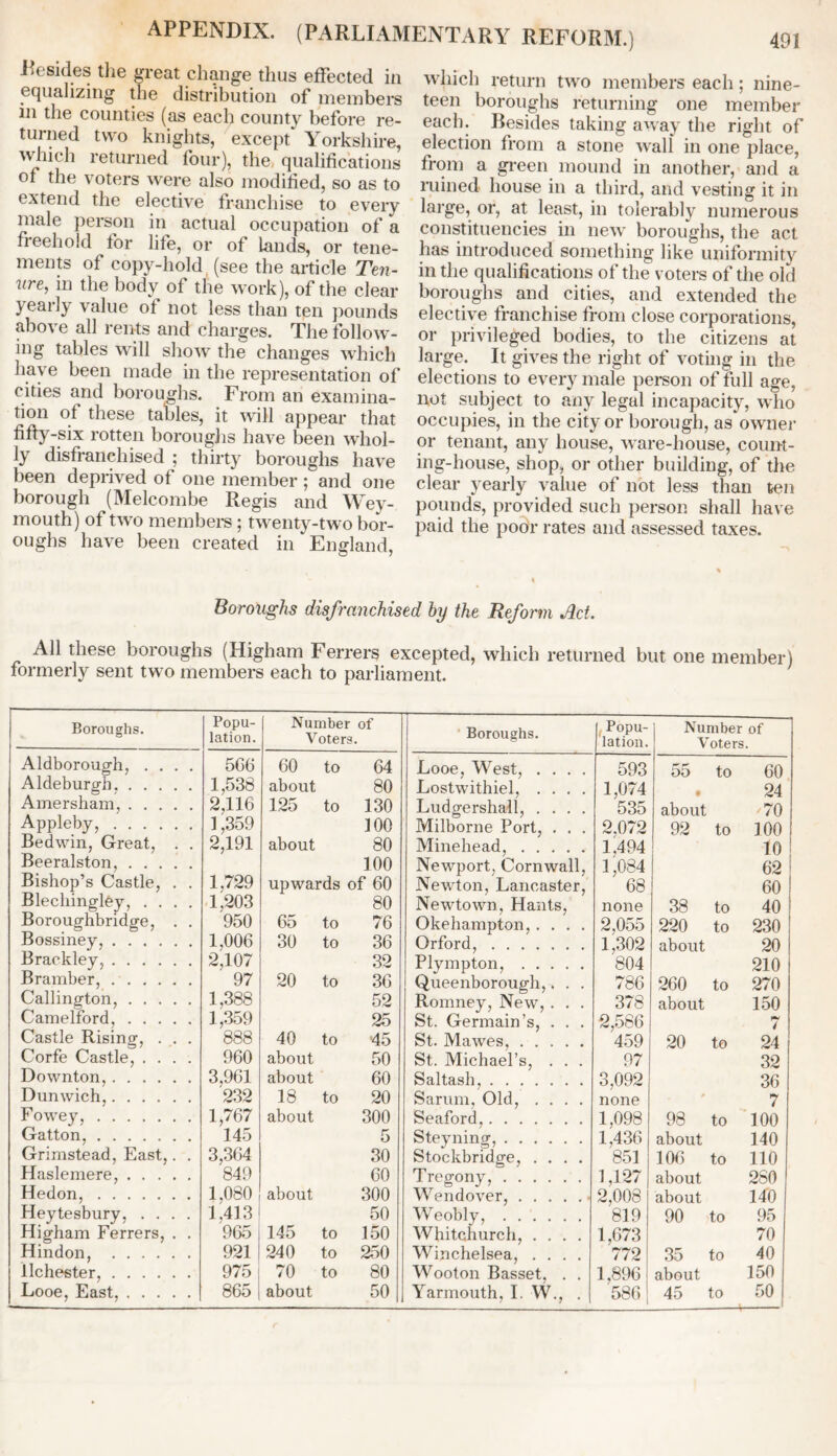 Resides the great change thus effected in equalizing the distribution of members in the counties (as each county before re- turned two knights, except Yorkshire, which returned four), the qualifications of the voters were also modified, so as to extend the elective franchise to every male person in actual occupation of a freehold for life, or of Lands, or tene- ments of copy-hold (see the article Ten- vre, in the body of the work), of the clear yearly value of not less than ten pounds above all rents and charges. The follow- ing tables will show the changes which have been made in the representation of cities and boroughs. From an examina- tion of these tables, it will appear that fifty-six rotten boroughs have been whol- ly disfranchised ; thirty boroughs have been deprived of one member; and one borough (Melcombe Regis and Wey- mouth) of two members ; twenty-two bor- oughs have been created in England, which return two members each; nine- teen boroughs returning one member each. Besides taking away the right of election from a stone wall in one place, from a green mound in another, and a ruined house in a third, and vesting it in large, or, at least, in tolerably numerous constituencies in new boroughs, the act has introduced something like uniformity in the qualifications of the voters of the old boroughs and cities, and extended the elective franchise from close corporations, or privileged bodies, to the citizens at large. It gives the right of voting in the elections to every male person of full age, not subject to any legal incapacity, who occupies, in the city or borough, as owner or tenant, any house, ware-house, count- ing-house, shop, or other building, of the clear yearly value of not less than ten pounds, provided such person shall have paid the poor rates and assessed taxes. Boroughs disfranchised by the Reform Act. All these boroughs (Higham Ferrers excepted, which returned but one member) formerly sent two members each to parliament. Boroughs. Popu- lation. j Number of Voters. Boroughs. Popu- lation. Number of Voters. Aldborough, .... 566 60 to 64 Looe, West 593 55 to 60 Aldeburgh 1,538 about 80 Lostwithiel, .... 1,074 • 24 Amersham, 2,116 125 to 130 Ludgershall, .... 535 about '70 Appleby, 1,359 100 Milborne Port, . . . 2.072 92 to 100 Bedwin, Great, . . 2,191 about 80 Minehead, L494 10 Beeralston, 100 Newport, Cornwall, 1 '.084 j 62 Bishop’s Castle, . . 1.729 upwards of 60 Newton, Lancaster, 68 60 Blechingley, .... 1.203 80 Newtown, Hants, none 38 to 40 Boroughbridge, . . 950 65 to 76 Okehampton,.... 2,055 220 to 230 Bossiney, 1,006 30 to 36 Orford 1,302 about 20 Brackley, 2,107 32 Plympton, 804 210 Bramber, 97 20 to 36 Queenborough,. . . 786 260 to 270 Callington, 1,388 52 Romney, New, . . . 378 about 150 Camelford 1.359 25 Castle Rising, . . . 888 40 to 45 hJ t • v_. X JL X J, CL X X J o ^ • St. Mawes 459 20 to 24 Corfe Castle, .... 960 about 50 St. Michael’s, . . . 97 32 Downton, 3,961 about 60 Saltash, 3,092 36 Dunwich, 232 18 to 20 Sarum, Old, .... none * 7 Fowey, 1,767 about 300 Seaford, 1,098 98 to 100 Gatton. 145 5 Steyning, 1,436 about 140 Grimstead, East,. . 3,364 30 Stockbridge, .... 851 106 to 110 Haslemere, 849 60 Tregony, 1,127 about 280 Hedon, 1.080 about 300 Wendover, 2,008 about 140 Heytesbury, .... 1,413 50 Weobly, ...... 819 90 to 95 Higham Ferrers, . . 965 145 to 150 Whitchurch, .... 1,673 70 Hindon, 921 240 to 250 Winchelsea, .... 772 35 to 40 llchester, 975 70 to 80 Wooton Basset. . . 1,896 about 150 Looe, East 865 about 50 Yarmouth, I. W., . 586 45 to -— 50