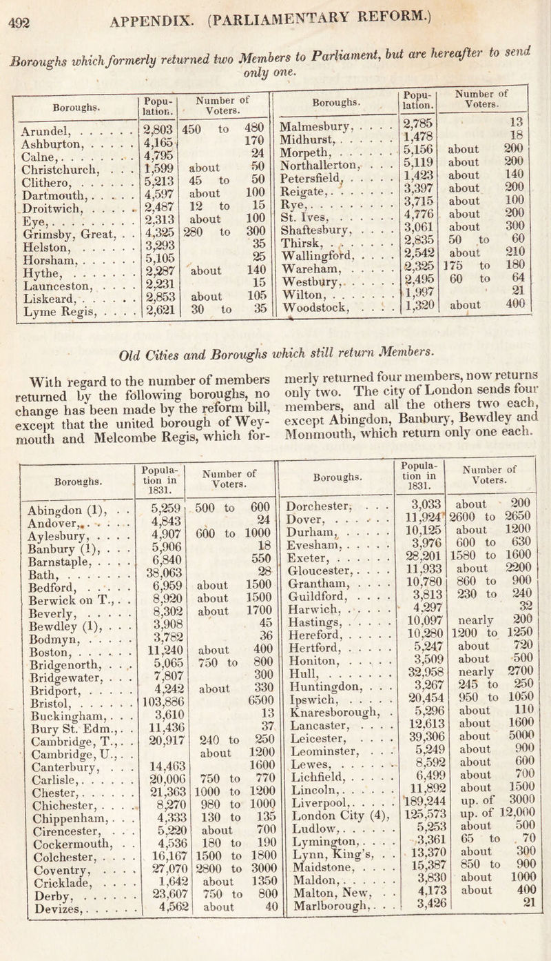 Boroughs which formerly returned two Members to Parliament, hut are hereafter to send 6 only one. Boroughs. Popu- lation. Number of Voters. Boroughs. Popu- lation. Number of Voters. Arundel, Ashburton, ..... Caine, Christchurch, . . . Clithero, ...... Dartmouth,..... Droitwich, . . . . - Eye> Grimsby, Great, . . Helston, Horsham, Hythe, Launceston, .... Liskeard, Lyme Regis, .... 2,803 4,165 4,795 1,599 5,213 4,597 2,487 2.313 4,325 3,293 5,105 2,287 2,231 2,853 2,621 450 to 480 170 24 about 50 45 to 50 about 100 12 to 15 about 100 280 to 300 35 25 about 140 15 about 105 30 to 35 Malmesbury, .... Midhurst, Morpeth, Northallerton, . . . Petersfield, Reigate, Rye, St. Ives, Shaftesbury, .... Thirsk, Wallingford, .... Wareham, Westbury, Wilton, Woodstock, .... J * — 2,785 1,478 5,156 5,119 1,423 3,397 3,715 4,776 3,061 2,835 2,542 2,325 2,495 1,997 1,320 13 18 about 200 about 200 about 140 about 200 about 100 about 200 about 300 50 to 60 about 210 175 to 180 60 to 64 21 about 400 Old Cities and, Boroughs which still return Members. With regard to the number of members returned by the following boroughs, no change has been made by the reform bill, except that the united borough of Wey- mouth and Melcombe Regis, which for- merly returned four members, now returns only two. The city of London sends four members, and all the others two each, except Abingdon, Banbury, Bewdley and Monmouth, which return only one each. Boroughs. Popula- tion in 1831. Number of Voters. Boroughs. Popula- tion in 1831. Number of Voters. Abingdon (1), . . Andover,,.-»... Aylesbury, .... Banbury (1), . . . Barnstaple, .... Bath, Bedford, Berwick on T.,. . Beverly, Bewdley (1), . • . Bodmyn, Boston, Bridgenorth, . . ,. Bridgewater, . . . Bridport, Bristol, Buckingham, . . . Bury St. Edm.,. . Cambridge, T.,. . Cambridge, U.,. . Canterbury, . . . Carlisle, Chester, Chichester, .... Chippenham,. . . Cirencester, . . . Cockermouth, . . Colchester, . . . . Coventry, . . . . Cricklade, . . . . Derby, Devizes, 5,259 4,843 4,907 5,906 6,840 38,063 6,959 8,920 8.302 3^908 3,782 11,240 5,065 7,807 4,242 103,886 3,610 11.436 20,917 14.463 20,006 21,363 8,270 4,333 5,220 4,536 16,167 27.070 1,642 23,607 4,562 500 to 600 24 600 to 1000 18 550 28 about 1500 about 1500 about 1700 45 36 about 400 750 to 800 300 about 330 6500 13 37 240 to 250 about 1200 1600 750 to 770 1000 to 1200 980 to 1000 130 to 135 about 700 180 to 190 1500 to 1800 2800 to 3000 about 1350 750 to 800 about 40 Dorchester, . . . Dover, ... •• • • Durham,^ Evesham, Exeter, Gloucester,.... Grantham, .... Guildford, .... Harwich, Hastings, Hereford, Hertford, Honiton, Hull, Huntingdon, . . . Ipswich, Knaresborough, . Lancaster, .... Leicester, .... Leominster, . . . Lewes, Lichfield, ..... Lincoln, Liverpool, London City (4), Ludlow, Lymington,. . . . Lynn, King’s, . . Maidstone, . . . . Maldon, Malton, New, . . Marlborough,. . . 3,033 11,924 10,125 3,976 28,201 11,933 10,780 3,813 4,297 10,097 10,280 5,247 3,509 32,958 3,267 20,454 5,296 12,613 39,306 5,249 8,592 6,499 11,892 189,244 125,573 5,253 3,361 13.370 15,387 3,830 4,173 3,426 about. 200 2600 to 2650 about 1200 600 to 630 1580 to 1600 about 2200 860 to 900 230 to 240 32 nearly 200 1200 to 1250 about 720 about 500 nearly 2700 245 to 250 950 to 1050 about 110 about 1600 about 5000 about 900 about 600 about 700 about 1500 up. of 3000 up. of 12,000 about 500 65 to 70 about 300 850 to 900 about 1000 about 400 21