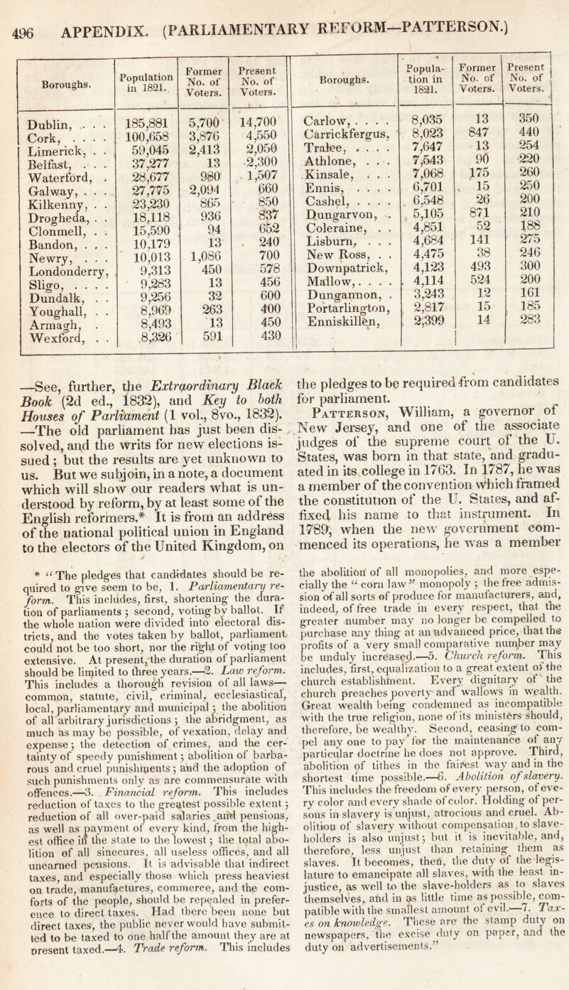 Boroughs. Population in 1821. Former No. of Voters. Present No. of Voters. Boroughs. Popula- tion in 1821. Former No. of Voters. 1 Present ! No. of Voters. ] Dublin, . • • Cork, .... Limerick, . . Belfast, . . . Waterford, . Galway, . . . Kilkenny, . . Drogheda, . . Clonmell, . . Bandon, . . . Newry, . . . Londonderry, Sligo, .... Dundalk, . . Youghall, . . Armagh, . Wexford, . . 185,881 100,658 59,045 37,277 28,677 27,775 23,230 18,118 15,590 10,179 10,013 9,313 9,283 9,256 8,969 8,493 8,326 5,700 3,876 2,413 13 980 2,094 865 936 94 13 1,086 450 13 32 263 13 591 14,700 4,550 2,050 2,300 1,507 660 850 837 652 240 700 578 456 600 400 450 430 Carlow, .... Carrickfergus, Tralee, * . . . Athlone, . . . Kinsale, - . . Ennis, .... Cashel, .... Dungarvon, . Coleraine, . . Lisburn, . . . New Ross, . . Downpatrick, Mallow,.... Dungannon, . Portarlington, Enniskillen, 1 , 8,035 8,023 7,647 7,543 7,068 6,701 6,548 5,105 4,851 4,684 4,475 4,123 . 4,114 3,243 2,817 2,399 13 847 13 90 175 , 15 26 871 52 141 38 493 524 12 15 14 1 ! 350 440 254 220 260 250 200 210 188 275 246 300 200 161 185 283 » —See, further, the Extraordinary Black Book (2d ed., 1832), and Key to both Houses of Parliament (1 vol., 8vo., 1832). —The old parliament has just been dis- solved, and the writs for new elections is- sued ; but the results are yet unknown to us. But we subjoin, in a note, a document which will show our readers what is un- derstood by reform, by at least some of the English reformers.* It is from an address of the national political union in England to the electors of the United Kingdom, on * “ The pledges that candidates should be re- quired to give seem to be, 1. Parliamentary re- form. This includes, first, shortening the dura- tion of parliaments ; second, voting by ballot. If the whole nation were divided into electoral dis- tricts, and the votes taken by ballot, parliament could not be too short, nor the right of voting too extensive. At present, the duration of parliament should be limited to three years.—2. Law reform. This includes a thorough revision of all laws— common, statute, civil, criminal, ecclesiastical, local, parliamentary and municipal ; the abolition of all arbitrary jurisdictions 5 the abridgment, as much as may be possible, of vexation, delay and expense; the detection of crimes, and the cer- tainty of speedy punishment ; abolition of barba- rous and cruel punishments; and the adoption of such punishments only as are commensurate with offences.—3. Financial reform. This includes reduction of taxes to the greatest possible extent; reduction of all over-paid salaries and pensions, as well as payment of every kind, from the high- est office in the state to the lowest ; the total abo- lition of all sinecures, all useless offices, and all unearned pensions. It is advisable that indirect taxes, and especially those which press heaviest on trade, manufactures, commerce, and the com- forts of the people, should be repealed in prefer- ence to direct taxes. Had there been none but direct taxes, the public never would have submit- ted to be taxed to one half the amount they are at oresent taxed.—4. Trade reform. This includes the pledges to be required from candidates for parliament. Patterson, William, a governor of New Jersey, and one of the associate judges of the supreme court of the U. States, was born in that state, and gradu- ated in its coliege in 1763. In 1787, he was a member of the convention which framed the constitution of the U. States, and af- fixed, his name to that instrument. In 1789, when the new government com- menced its operations, he was a member the abolition of all monopolies, and more espe- cially the u corn law v monopoly ; the free admis- sion of all sorts of produce for manufacturers, and, indeed, of free trade in every respect, that the greater number may no longer be compelled to purchase any thing at an advanced price, that the profits of a very small comparative number may be unduly increased.—5. Church reform. This includes, first, equalization to a great extent of the church establishment. Every dignitary of the church preaches poverty and wallows in wealth. Great wealth being condemned as incompatible with the true religion, none of its ministers should, therefore, be wealthy. Second, ceasing to com- pel any one to pay for the maintenance of any particular doctrine he does not approve. Third, abolition of tithes in the fairest way and in the shortest time possible.—6. Abolition of slavery. This includes the freedom of every person, of eve- ry color and every shade of color. Holding of per- sons in slavery is unjust, atrocious and cruel. Ab- olition of slavery without compensation to slave- holders is also unjust; but it is inevitable, and, therefore, less unjust than retaining them as slaves. It becomes, then, the duty of the legis- lature to emancipate all slaves, with the least in- justice, as well to the slave-holders as to slaves themselves, and in as little time as possible, com- patible with the smaflest amount of evil.—7. Tax- es on knowledge. These ore the stamp duty on newspapers, the excise duty on paper, and the duty on advertisements.”