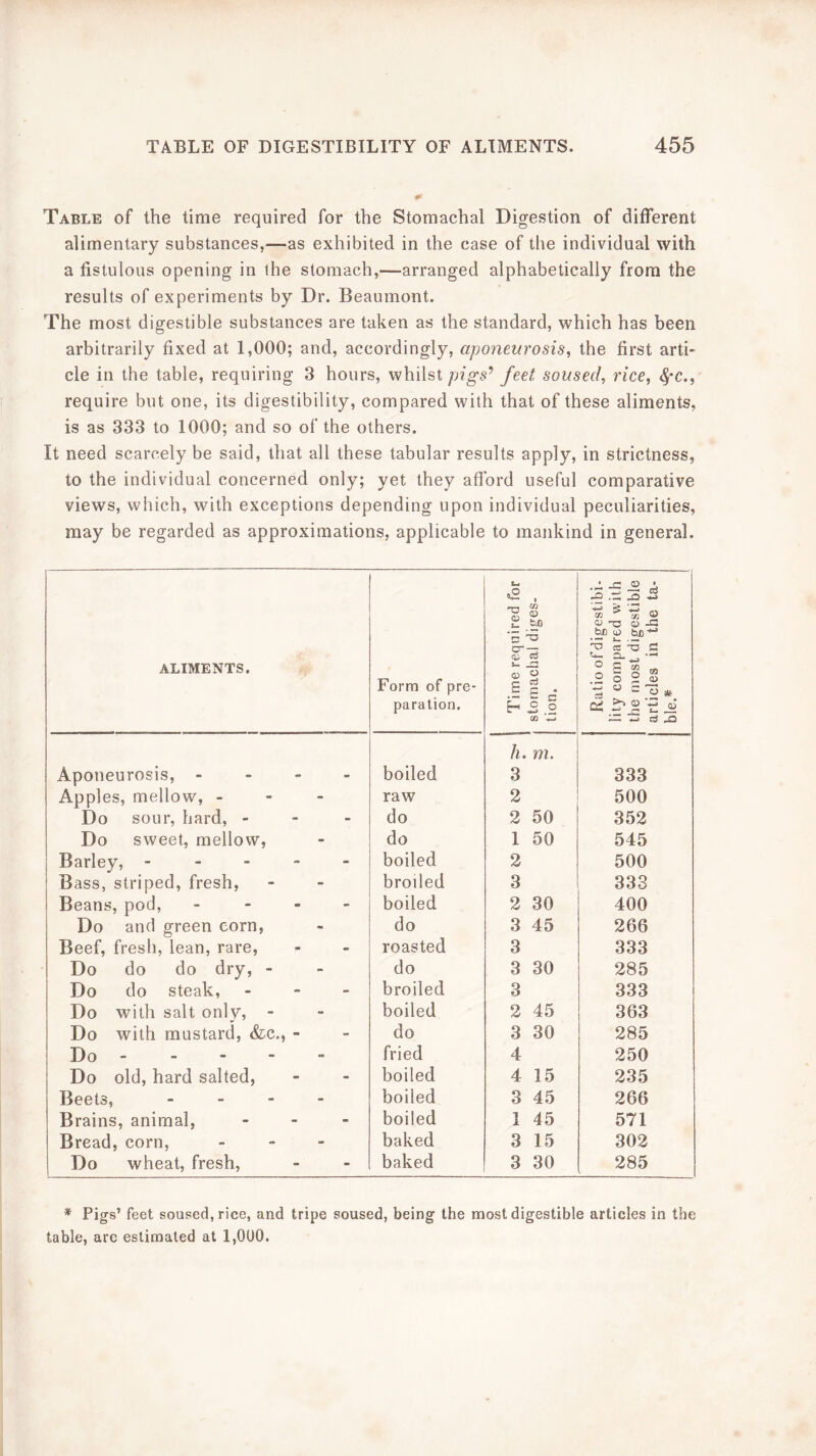 Table of the time required for the Stomachal Digestion of different alimentary substances,—as exhibited in the case of the individual with a fistulous opening in the stomach,—arranged alphabetically from the results of experiments by Dr. Beaumont. The most digestible substances are taken as the standard, which has been arbitrarily fixed at 1,000; and, accordingly, aponeurosis, the first arti- cle in the table, requiring 3 hours, whilst pigs’^ feet soused, rice, ^c., require but one, its digestibility, compared with that of these aliments, is as 333 to 1000; and so of the others. It need scarcely be said, that all these tabular results apply, in strictness, to the individual concerned only; yet they afford useful comparative views, which, with exceptions depending upon individual peculiarities, may be regarded as approximations, applicable to mankind in general. ALIMENTS. Form of pre- paration. Time required for stomachal diges- tion. Ratio of digestibi- lity compared with the most digestible articles in the ta- ble.* Aponeurosis, - - - - boiled h. m. 3 333 Apples, mellow, - - - raw 2 500 Do sour, hard, - - - do 2 50 352 Do sweet, mellow, do 1 50 545 Barley, ----- boiled 2 500 Bass, striped, fresh, broiled 3 333 Beans, pod, _ - - - boiled 2 30 400 Do and green corn, do 3 45 266 Beef, fresh, lean, rare, roasted 3 333 Do do do dry, - do 3 30 285 Do do steak, . - - broiled 3 333 Do with salt only, - boiled 2 45 363 Do with mustard, &c., - do 3 30 285 Do fried 4 250 Do old, hard salted, boiled 4 15 235 Beets, - - - - boiled 3 45 266 Brains, animal, - - - boiled 1 45 571 Bread, corn, . - - baked 3 15 302 Do wheat, fresh, baked 3 30 285 * Pigs’ feet soused, rice, and tripe soused, being the most digestible articles in the table, are estimated at 1,0U0.
