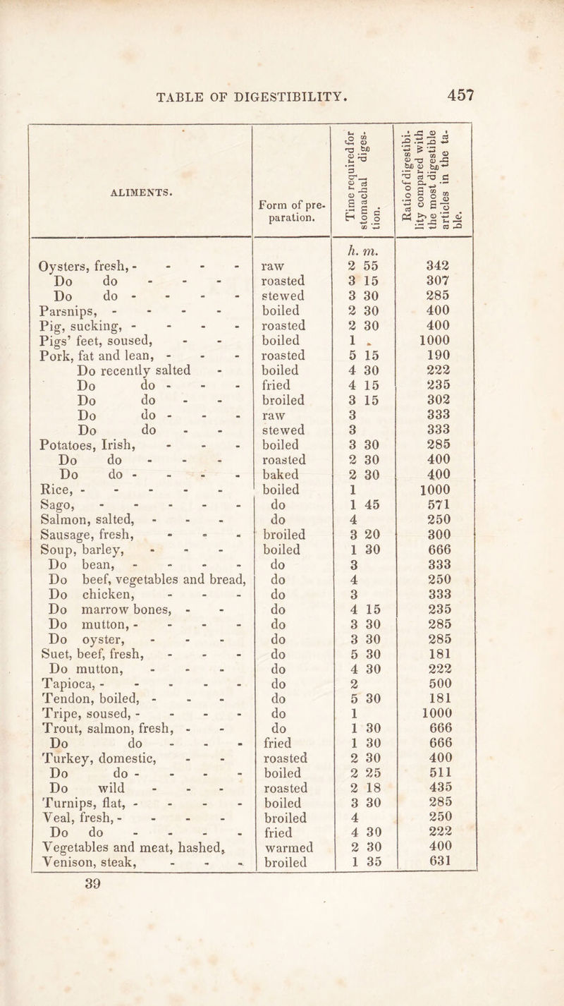 ALIMENTS. Form of pre- paration. Time required for stomachal diges- tion. Ratioof digestibi- lity compared with the most digestible articles in the ta- ble. Oysters, fresh, - raw h. m. 2 55 342 Do do - - roasted 3 15 307 Do do - - - stewed 3 30 285 Parsnips, - - - boiled 2 30 400 Pig, sucking, - - - roasted 2 30 400 Pigs’ feet, soused. - - boiled 1 . 1000 Pork, fat and lean, - - - roasted 5 15 190 Do recently salted - boiled 4 30 222 Do do - - - fried 4 15 235 Do do - - broiled 3 15 302 Do do - - - raw 3 333 Do do - - stewed 3 333 Potatoes, Irish, . - boiled 3 30 285 Do do - - roasted 2 30 400 Do do - m m baked 2 30 400 Rice, - - - - - boiled 1 1000 Sago, - - do 1 45 571 Salmon, salted. - - do 4 250 Sausage, fresh. M broiled 3 20 300 Soup, barley. - - boiled 1 30 666 Do bean. - do 3 333 Do beef, vegetables and bread, do 4 250 Do chicken. - - do 3 333 Do marrow bones, - - do 4 15 235 Do mutton, - - - do 3 30 285 Do oyster, Suet, beef, fresh. - - do 3 30 285 - - do 5 30 181 Do mutton. - - do 4 30 222 Tapioca, - - . - - do 2 500 Tendon, boiled, - > do 5 30 181 Tripe, soused, - - - do 1 1000 Trout, salmon, fresh. - do 1 30 666 Do do -i fried 1 30 666 Turkey, domestic, - - roasted 2 30 400 Do do - - - boiled 2 25 511 Do wild - - roasted 2 18 435 Turnips, flat, - - - boiled 3 30 285 Veal, fresh, - - - broiled 4 250 Do do - - - • fried 4 30 222 Vegetables and meat, hashed^ warmed 2 30 400 Venison, steak. •• broiled 1 35 631 39