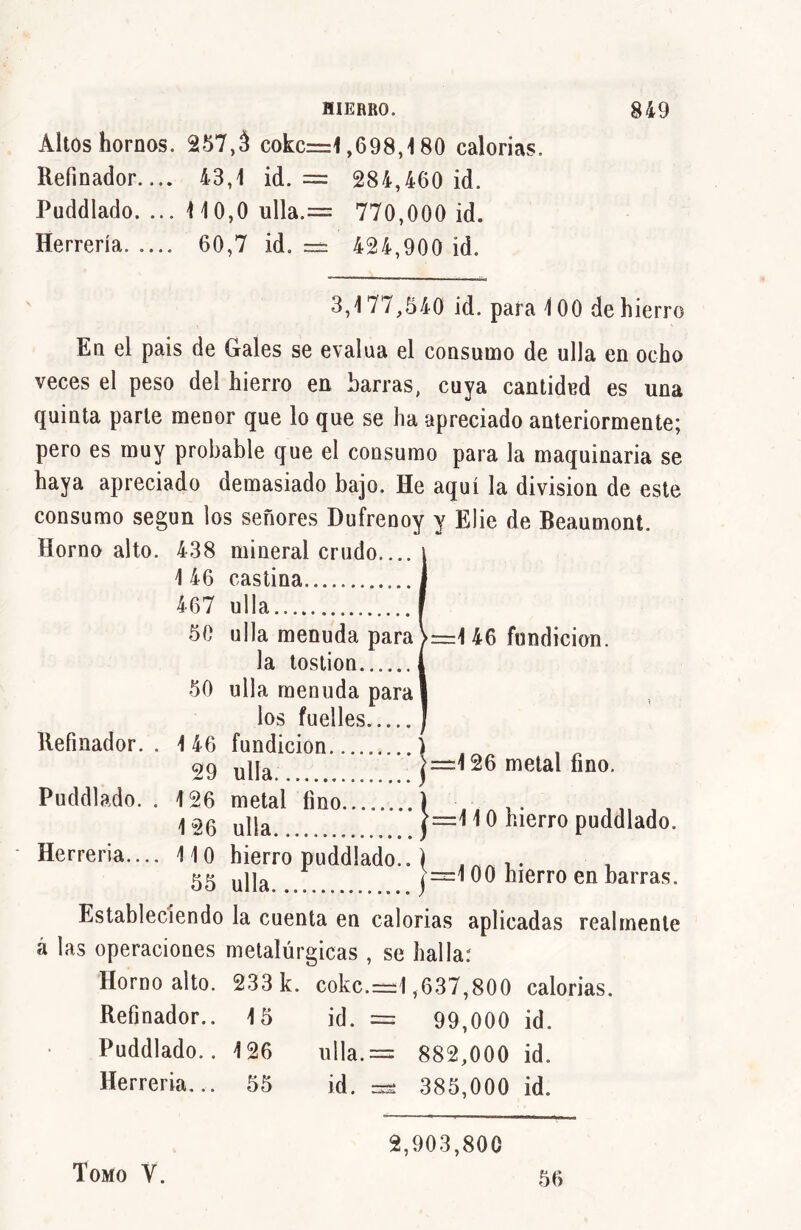 Altos hornos. 257,à cokc=1,698,180 calorías. Refinador 43,1 id. = 284,400 id. Puddlado. ... 110,0 ulla.= 770,000 id. Herrería 60,7 id. = 424,900 id. 3,177,540 id. para 100 de hierro En el pais de Gales se evalúa el consumo de ulla en ocho veces el peso del hierro en barras, cuya cantidad es una quinta parle menor que lo que se ha apreciado anteriormente; pero es muy probable que el consumo para la maquinaria se haya apreciado demasiado bajo. He aquí la division de este consumo según los señores Dufrenoy y Elie de Beaumont. Horno alto. 438 mineral crudo.... i 1 46 castina i 467 ulla i 5C ulla menuda paraV=146 fundición. la tostion i 50 ulla menuda para 1 los fuelles ) Refinador. . 146 fundición ) 29 u¡|a >~126 metal fino. Puddlado.. 126 metal fino | 126 ulla. >=110 hierro puddlado. Herrería.... 110 hierro puddlado.. ) 55 u||a i =100 hierro en barras. Estableciendo la cuenta en calorías aplicadas realmente á las operaciones metalúrgicas , se hallar Horno alto. 233 k. cokc.=1,637,800 calorías. Refinador.. 15 id. = 99,000 id. Puddlado.. 126 ulla. = 882,000 id. Herrería... 55 id. = 385,000 id. Tomo Y. 2,903,800 56