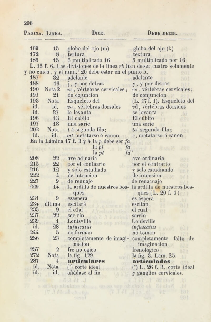 296 Pagina. Linea. Dice. Debe decir. 169 15 globo del ojo (m) globo del ojo (k) 172 8 tertura textura 185 15 5 multiplicado 16 5 multiplicado por 16 L. 15 f. 6. Las divisiones de la linea rb han de ser cuatro solamente y no cinco, y el nuin.0 20 debe estar en el punto b. 187 32 adelante adelante 188 16 j, y por detras y, y por detras 190 Nota2 ve, vértebras cervicales; ve, vértebras cervicales; 191 21 de cojunción de conjunción 193 Nota Esqueleto del (L. 17f. 1). Esqueleto del id. id. va, vértebras dorsales vá, vértébras dorsales id. 27 le levanta se levanta 196 13 El cabito El cubito 197 18 una sarie una serie 202 Nota t á segunda fila; ta’ segunda fila; id. id. mt metatarso ó canon c, metatarso ó canon En la Lámina 17 f. 3 y 4 la p debe ser fa la pi fa’ la pt fa 208 22 ave adinaria ave ordinaria 215 22 por et contaario por el contrario 216 12 y solo estudiado y solo estudiando 222 4 de intención de intension 227 9 de renuajo de renacuajo 229 14 la ardilla de nuestros bos- la ardilla de nuestros bos- ques ques (L. 20 f. i ) 231 9 esaspera es áspera 234 última escitará escitan 235 9 el clal el cual 237 22 ser rin serrin 239 1 Louisville Louisville id. 28 tufuscatus infuscatus 244 5 no forman no toman 256 23 completamente de imagi- completamente falto de nación imaginación 257 2 fre no ogico frenológico 272 Nota la fig. 129. la fig. 3. Lam. 25. 287 4 articulares articulados id. Nota (*) corte ideal (*) L. 26 f. 3. corte ideal id. id. añádase al fin g ganglios cervicales.