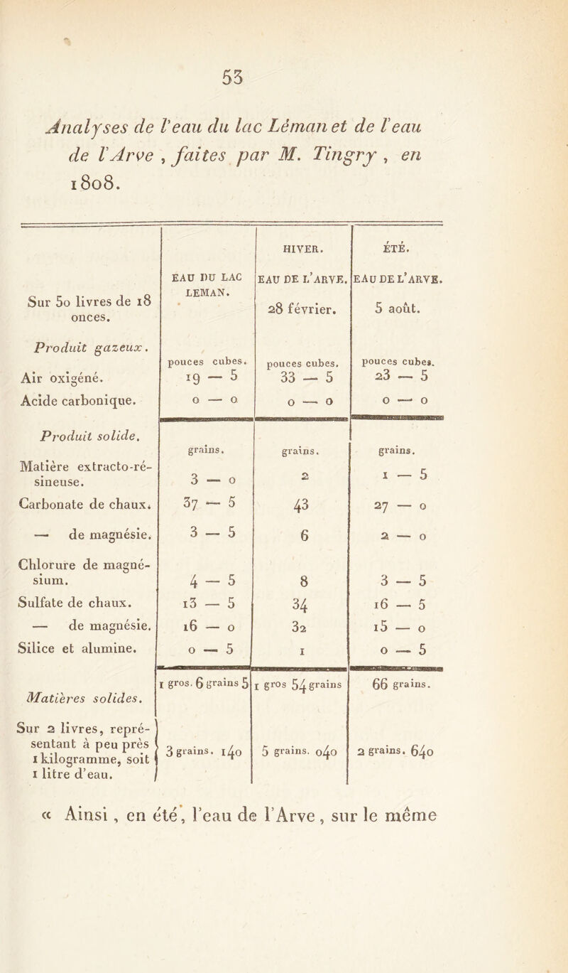 Analyses de l'eau du lac Léman et de l eau de rArve , faites par M. Tingrj , en 1808. HIVER. ÉTÉ. Sur 5o livres cle 18 onces. EAU I)ü LAC LEMAN. EAU DE l’arVE. 28 février. EAU DE L’ARVE. 5 août. Produit gazeux. Air oxigéné. pouces cubes. 19 — 5 pouces cubes. 33 — 5 pouces cube». 23 — 5 Acide carbonique. O —- O 0 — 0 0 — 0 Produit solide. Matière extracto-ré- sineuse. grains. 3 — o grains. 2 grains. 1 — 5 Carbonate de chaux* 3 7 — 5 43 27 — 0 — de magnésie. 3-5 6 2 — 0 Chlorure de magné- sium. 4 - 5 8 3 — 5 Sulfate de chaux. i3 — 5 34 16 — 5 — de magnésie. 16 — 0 32 i5 — 0 Silice et alumine. o — 5 1 o — 5 Matières solides. I gr°s- 6 grains 5 I gros 54 grains 66 grains. Sur 2 livres, repré- , sentant à peu près ' 1 kilogramme, soit 1 litre d’eau. j 3 grains. ^0 5 grains. 04o 2 grains. 64o « Ainsi, en été, l’eau de T Arve , sur le même