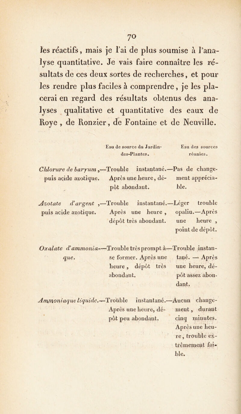 JO les réactifs, mais je l’ai de plus soumise à J'ana- lyse quantitative. Je vais faire connaître les ré- sultats de ces deux sortes de recherches, et pour les rendre plus faciles à comprendre, je les pla- cerai en regard des résultats obtenus des ana- lyses qualitative et quantitative des eaux de Roye , de Ronzier, de Fontaine et de Neuville. Eau de source du Jardin- Eau des sources des-Plantes. réunies. Chlorure de baryum ,—Trouble instantané.—-Pas de cliange- puîs acide azotique. Apres une heure, dé- ment apprécia- pôt abondant. ble. Azotate d'argent Trouble instantané.-—Léger trouble puis acide azotique. Après une heure , opalin.—Après dépôt très abondant. une heure , point de dépôt. Trouble très prompt à—-Trouble instan- se former. Après une tané. —» Après heure , dépôt très une heure, dé- abondant. pot assez abon- dant. Ammoniaque liquide.-*--Trouble instantané.—Aucun change- Après une heure, dé- ment, durant pot peu abondant. cinq minutes. Après une heu- re , trouble ex- trêmement fai- ble. Oxalate d’ammonia-— que.