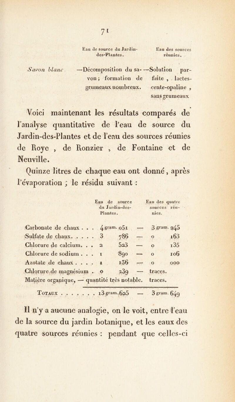 Eau de source du Jardin- des-Plantes. Eau des sources réunies. Savon blanc. —Décomposition du sa Solution par- von ; formation de faite , lactes- grumeaux nombreux. cente-opaline , sans grumeaux » Voici maintenant les résultats comparés de l’analyse quantitative de l’eau de source du Jardin-des-Plantes et de l’eau des sources réunies de Roye , de Ronzier , de Fontaine et de Neuville. Quinze litres de chaque eau ont donné, après l’évaporation ; le résidu suivant : Eau de source Eau des quatre du Jardin-des- sources réu- Plantes. nies. Carbonate de chaux . * . 4 gram. o5i — 3 gram. a45 Sulfate de chaux 3 786 — 0 i63 Chlorure de calcium. . . 2 5a3 — 0 i35 Chlorure de sodium . . . I 890 — 0 106 Azotate de chaux .... I 156 — 0 000 Chlorure de magnésium . O 289 — traces. Matière organique, — quantité très notable. traces. Totaux I Sgram • 6a5 — 3 gram. 649 Il n’y a aucune analogie, on le voit, entre l’eau de la source du jardin botanique, et les eaux des quatre sources réunies : pendant que celles-ci