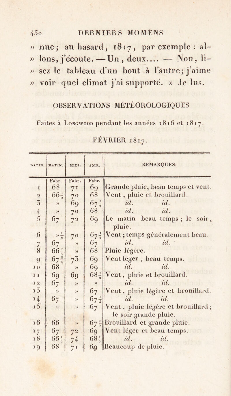 » nue; au hasard, 181-7, par exemple : al- » Ions, j’ecoute.—Un, deux— — Non, 11- » sez le tableau d’un bout à l’autre; j’aime » voir quel climat j’ai supporte. » Je lus. OBSERVATIONS MÉTÉOROLOGIQUES Faites à Longwood pendant les années 1816 et 1817. FÉVRIER 1817. UATES. MATIN. MIDI. SOIR. REMARQUES-. I Falir. 68 Falir. 7^ Fahr. 69 Grande pluie, beau temps et vent. 2 66^ 70 68 Vent , pluie et brouillard. 5 » 69 671 id. id. 4 )) 70 68 id. id. J 67 72 69 Le matin beau temps; le soir, 6 t )) — 2 70 Syi pluie. Vent ; temps généralement beau 7 67 » 67 id. id. 8 661 » 68 Pluie légère. 9 671 73 69 Vent léger, beau temps. 10 68 » 69 id. id. 11 69 69 68-: Vent, pluie et brouillard. 12 67 )) » id. id. i3 )) )) 67 Vent, pluie légère et brouillard. H 67 )) 671 id. id. i5 » )} 67 Vent, pluie légère et brouillard; 16 , - 66 )) 674 le soir grande pluie. Brouillard et grande pluie. 67 7*^ 69 Vent léger et beau temps. 18 66: 74 68i id. id. ^9 68 7> 69 Beaucoup de pluie.