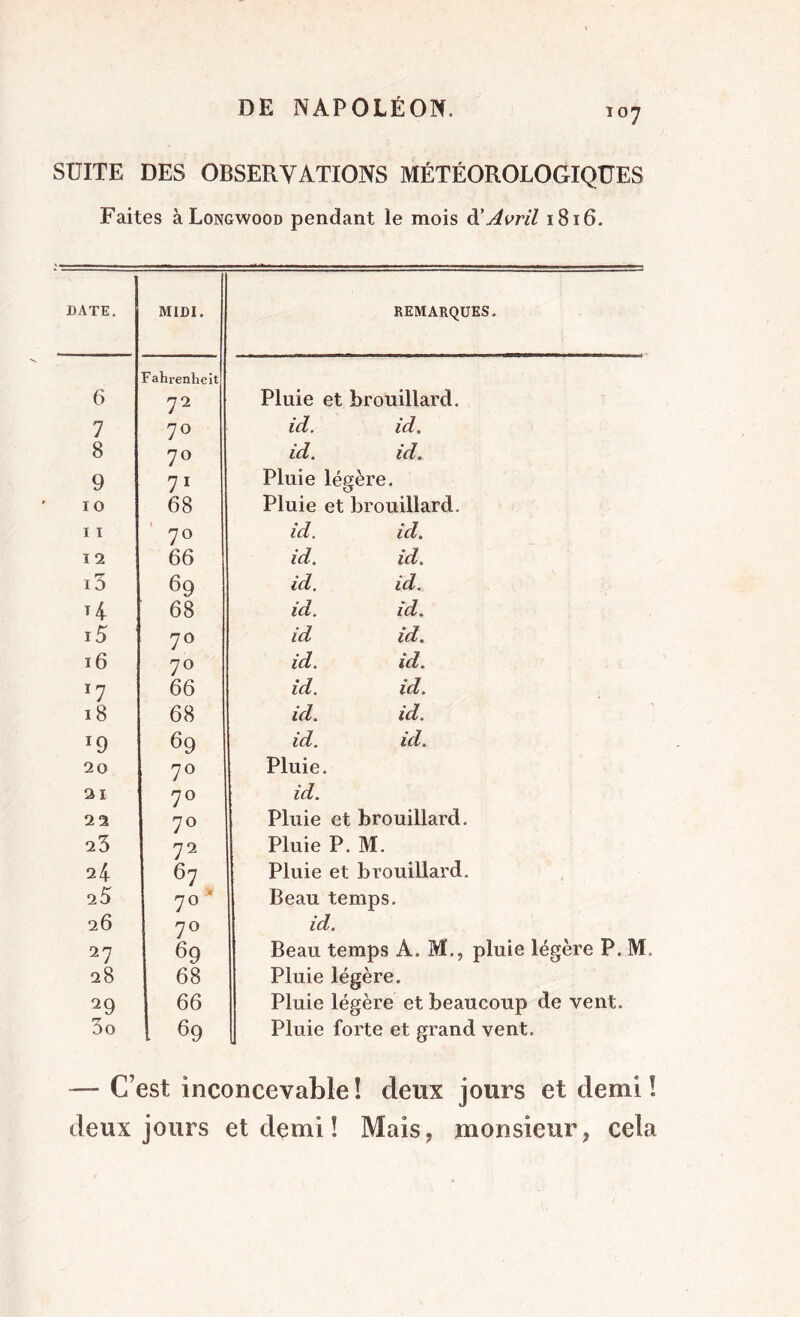 107 SUITE DES OBSERVATIONS MÉTÉOROLOGIQUES Faites àLoNGWooD pendant le mois A'Avril 1816. DATE. MIDI. REMARQUES. 6 Fahrenheit 72 Pluie et brouillard. 7 70 id » id9 8 7° id. id. 9 71 Pluie légère. 10 68 Pluie et brouillard. 11 7° id, id * 12 66 idm id. i3 69 id. id. T4 68 id. id. 15 70 id id. 16 7° id. id. *7 66 id. id. 18 68 id. id. *9 69 id. id. 20 7° Pluie. 21 7° id» 22 7° Pluie et brouillard. 23 72 Pluie P. M. 24 67 Pluie et brouillard. 25 70 ‘ Beau temps. 26 7° id. 27 69 Beau temps A. M., pluie légère P. M 28 68 Pluie légère. 29 66 Pluie légère et beaucoup de vent. 3o 69 Pluie forte et grand vent. — C’est inconcevable! deux jours et demi! deux jours et demi ! Mais, monsieur, cela