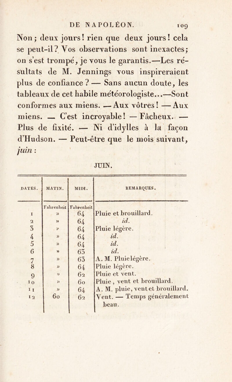 Non ; deux jours! rien que deux jours! cela se peut-il? Vos observations sont inexactes; on s’est trompé, je vous le garantis.—Les ré- sultats de M. Jennings vous inspireraient plus de confiance ? — Sans aucun doute, les tableaux de cet habile météorologiste...—Sont conformes aux miens. —Aux vôtres! —Aux miens. — C’est incroyable! —Fâcheux. —- Plus de fixité. — Ni d’idylles à la façon d’Hudson. — Peut-être que le mois suivant, juin : JUIN. BATES. MATIN. MIDI. REMARQUES. Fahrenheit Fahrenheit I » 64 Pluie et brouillard. 2 » 64 id. 3 64 Pluie légère. 4 » 64 id. 5 » 64 id. 6 » 63 id. 7 » 63 A. M. Pluie légère. 8 » 64 Pluie légère. 9 » 62 Pluie et vent. 10 )> 60 Pluie , vent et brouillard. 11 » 64 A. M. pluie, ventet brouillard. 12 60 62 Vent. —- Temps généralement beau.