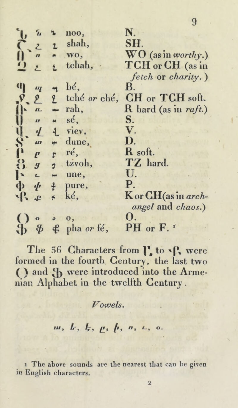 't, ն ոօօ. Z. Ն shah. n ո m wo. n է- է tchah. ■ «1 պ ո be, ւ ն tchc or ՝ che. ih էՆ. rah. 11 ս ad. Հ i viev. S ա *ք* dune. 1* C ր / * re. <> 3 Ձ tzvoh. Ի է- ա uiie. ‘Ի •է pure. Ք ke. () Օ Օ o. il) ֆ pha or fe. N. SH. WO (as in worthy.) TCH or GH (as in fetch or charity. ) B. CH or TCH soft. R hard (as in raft.) S. V. D. R soft. TZ hard. U. P. K or GH(as in arch- angel and chaos.) o. PH or F. * The 36 Characters from to were formed in the fourth Century, the last two ( } and Հ]) were introduced into the Arme- nian Alphabet in the twelfth Century. Vowels. tr, 4՜։ էք » ^5 1 The above sounds are the nearest that can be given in English characters.