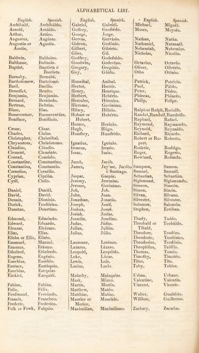 English. Spanish. Archibald, Archibaldo. Arnold, Arnáldo. Arthur, Arturo. Augustus, Augusto. Augustin or Austin, Agustín. Baldwin, Balduíno. Balthasar, Baltasár. Baptist, Baptísta ó Bautista. Barnaby, Bernabé. Bartholomew, Bartolomé. Basil, Basilio. Benedict, Benito. Benjamin, Benjamín. Bernard, Bernardo. Bertram, Beltrán. Blase, Blas. Bonaventure, Buenaventura Boniface, Bonifácio. Caesar, César. Charles, Cárlos. Christopher, Christóbal. Chrysostom, Chrisóstomo. Claudius, Cláudio. Clement, Cleménte. Conrad, Conrado. Constantine, Constantino. Constantius, Constancio. Cornelius, Cornélio. Cyprian, Ciprián. Cyril, Cirilo. Daniel, Daniél. David, David. Dennis, Dionisio. Dorick, Teodórico. Dunstan, Donstáno. Edmund, Edmóndo. Edward, Eduardo. Eieazar, Eleázaro. Elias, Elias. Elisha or Ellis, Eliséo. Emanuel, Manuel. Erasmus, Erásmo. Ethelred, Ethelredo. Eugene, Eugénio. Eusebius, Eusébio. Eustace, Eustáquio. Ezechias, Ezequías. Ezekiel, Ezequiél. Fabian, Fabián. Felix, Félix. Ferdinand, Fernándo. Francis, Francisco. Frederic, Frederíco. Fulk or Fowk, Fulquio. English. Spanish. Gabriel, Gabriél. Geffery, Geofrédo. George, Jorge. Gervas, Gervasio. Gideon, Gedónio. Gilbert, Gibérto. Giles, Gil. Godfrey, Godefrédo. Goodwin, Gedevíno. Gregory, Gregorio. Guy, Guido. Hannibal, Aníbal. Hector, Héctor. Henry, Henríque. Herbert, Hebérto. Hercules, Hércules. Hierome, Gerónimo. Hilary, Hilario. Hobart or Hubérto. Hubert, Horace, Horacio. Hugh, Hugo. Humfrey, Humfrédo. Ignatius, Ignacio. Ireneus, Irenéo. Isaac, Isaac. Jacob, Jacob. James, Jay'me, Jacóbo ó Santiago. Jaspar, Gaspar. Jeremy, Jeremías. Jerome, Gerónimo. Job, Job. John, Juan. Jonathan, Jonatás. Joseph, Joséf. Joshua, Josué. Josiah, Josías. Josselin, Joselíno. Judas, Judas. Julian, Julián. Julius, Julio. Laurence, Lorénzo. Lazarus, Lázaro. Leopold, Leopoldo. Luke, Lucas. Lewis, Luís. Lucius, Lucio. Malachy, Malaquías. Mark, Márco. Martin, Martín. Matthew, Matéo. Matthias, Matías. Maurice or Mauricio. Morice, Maximilian, Maximiliano. • English. Spanish Michael, Migué!. Moses, Moysés. Nathan, Natán. Nathaniel, Natanaél. Nehemiah, Nehemías. Nicholas, Nicolás. Octavius, Octavio. Oliver, Olivério. Otho Otónio. Patrick, Patricio. Paul, Páblo. Peter, Pédro. Phineas, Phineés. Philip, Felipe. Ralph or Bolph,Rodolfo. Randol,Randolf,Randolfo. Raphael, Rafael. Raymond, Raymundo. Reynold, Reynaldo. Richard, Ricardo. Robert or Ru- Roberto. pert. Roderic, Rodrigo. Roger, Rowland, Rogerio. Rolando. Sampson, Sanson. Samuel, Samuél. Sebastian, Sebastián. Sigismund, Sigismundo. Simeon, Simeón. Simon, Simón. Silvan, Silvano. Silvester, Silvestre. Solomon, Salomón. Stephen, Estéban. Thady, Tadéo. Theobald or Teobáldo. Tibald, Theodore, Teodóro. Theodoric, Teodórico. Theodosius, Teodósio. Theophilus, Teófilo. Thomas, Tomás. Timothy, Timotéo. Titus, Tito. Toby, Tobias. Urban, Urbano. Valentine, Valentin. Vincent, Vicente. Walter, Gualtério. William, Guillermo. Zachary, Zacarías.