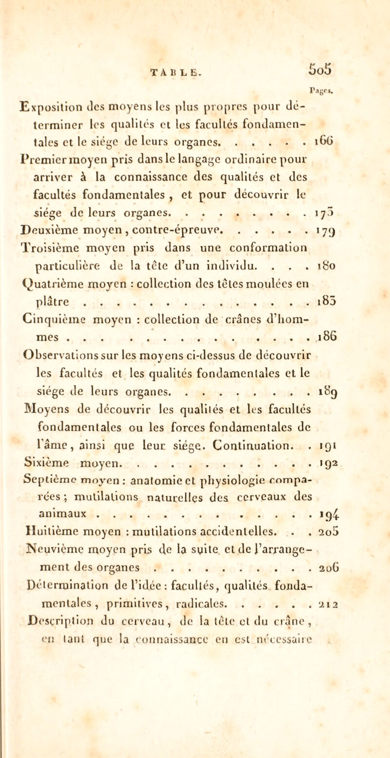 f P Exposition des moyens les plus propres pour dé- terminer les qualités et les facultés fondamen- tales et le siège de leurs organes ihC» Premier moyen pris dansle langage ordinaire pour arriver à la connaissance des qualités et des facultés fondamentales , et pour découvrir le siège de leurs organes 17Ô Deuxième moyen , contre-épreuyp 179 Troisième moyen pris dans une conformation particulière de la tête d’un individu. . . . 180 Quatrième moyen : collection des têtes moulées en plâtre 185 Cinquième moyen : collection de crânes d’hom- mes 186 Observations sur les moyens ci-dessus de découvrir les facultés et les qualités fondamentales et le siège de leurs organes 189 Moyens de découvrir les qualités et les facultés fondamentales ou les forces fondamentales de l ame, ainsi que leur siège. Continuation. . 191 Sixième moyen *92 Septième moyen: anatomie et physiologie compa- rées ; mutilations naturelles des cerveaux des animaux ig4 Huitième moyen : mutilations accidentelles. . . 2o5 Neuvième moyen pris de la suite et de l’arrange- ment des organes 20G Détermination de l’idée : facultés, qualités fonda- mentales, primitives, radicales 212 D escription du cerveau, de la tête et du crâne, en tant que la connaissance en est nécessaire