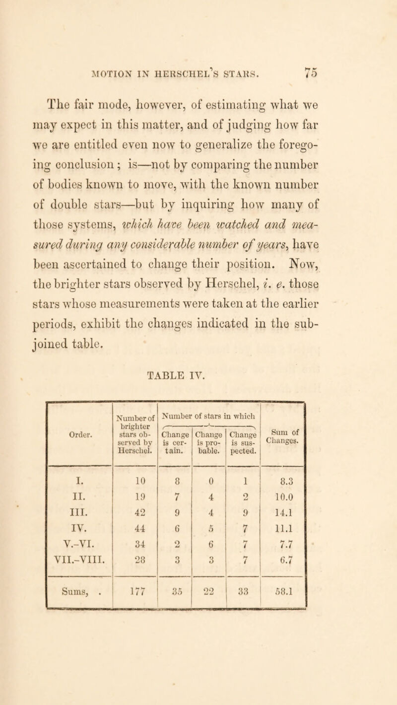 MOTION IN HERSCHEL’S STARS. i 0 The fair mode, however, of estimating what we may expect in this matter, and of judging how far we are entitled even now to generalize the forego- ing conclusion ; is—not by comparing the number of bodies known to move, with the known number of double stars—but by inquiring how many of those systems, which have been watched and mea¬ sured during any considerable number of years, have been ascertained to change their position. Now, the brighter stars observed by Herschel, i. e. those stars whose measurements were taken at the earlier periods, exhibit the changes indicated in the sub¬ joined table. TABLE IV. Order. Number of brighter stars ob¬ served by Herschel. Number of stars in which Sum of Changes. r Change is cer¬ tain. Change is pro¬ bable. Change is sus¬ pected. I. 10 8 0 1 8.3 II. 19 7 4 2 10.0 III. 42 9 4 9 14.1 IV. 44 6 5 7 11.1 V.-VI. 34 2 6 hr i 7.7 VII.-VIII. 28 3 3 7 6.7 Sums, . 177 35 99 33 58.1