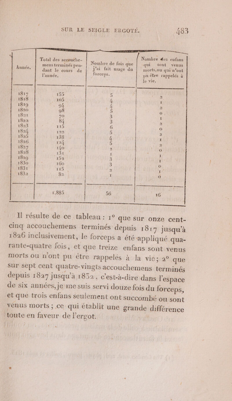 RS Se RE rec 2 Nombre des enfans Total des accouche Lane Nombre de fois que j'ai fait usage du forceps, ‘qui Sont venus morts,où qui n’ont pu être rappelés à Je vie, mens terminés pen- } dant le cours de l’année. Année. a À rte, tt | | 1817 155 die: V19:8 105 | 1819 94 | 1820 98 | 1821 70 1822 8/ | 1823 115 1824 122 ° 1825 138 | 1826 124 | 1827 140 1828 En | 1829 152 | 1830 160 1831 115 | 1832 82 M N © D ED OR Oo D Gr Cr On O mm ON mNOb HO RER Il résulte de ce tableau : r° que sur onze cent- cinq accouchemens terminés depuis 1817 jusqu'à 1920 inclusivement, le forceps a été appliqué qua- rante-quatre fois, et que treize enfans sont venus morts ou n'ont pu être rappelés à Ja vié; 2° que sur sept cent quatre-vingts accouchemens terminés depuis 1827 jusqu’à 1832, c’est-à-dire dans l’espace de six années, je ‘me suis servi douze fois du forceps, et que trois enfans seulement ont saccombé ou sont venus morts ; ce qui établit une grande différence toute en faveur de Fergot.