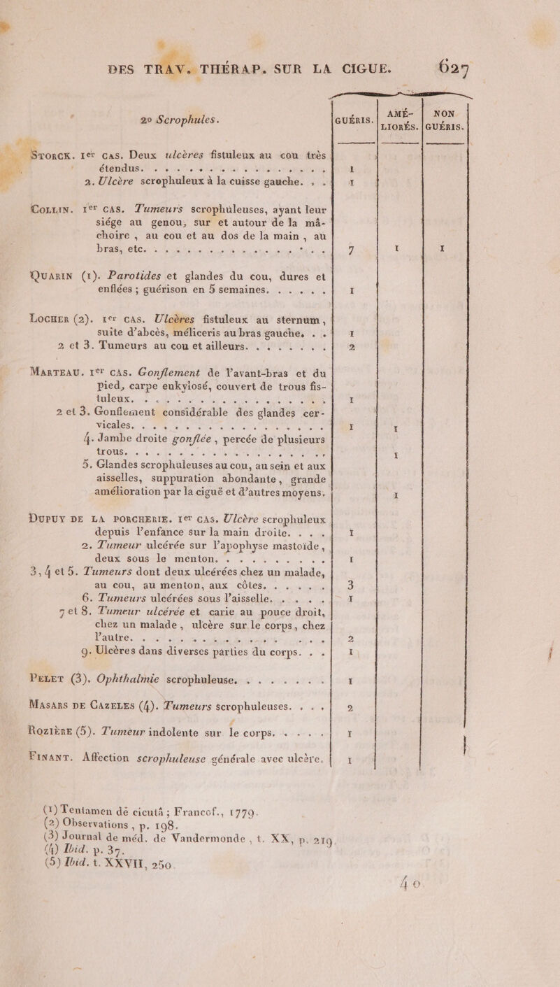 L] DES TRA Ve THÉRAP. SUR LA CIGUE. 627 ne Da RE — AMÉ- | NON il , IS. 4 spaséropiines GUÉRIS. | Lonés. |euÉRIs. FA me 1 &amp; Sronox. xer cas, Deux ulcères fistuleux au cou très | 4 CR NE tas ab Spa roma 2. Ulcère scrophuleux à la cuisse gauche. , . | x #, Cozzin. 1° cAs. Tumeurs scrophuleuses, ayant leur siége au genou, sur et autour de la mâ- choire , au cou et au dos de la main, au Miele nb NE LS ee a. 7 Le ï QuariN (1). Parotides et glandes du cou, dures et enflées ; guérison en 5 semaines. . . . . . | 1 Locuer (2). rer cas. Ulcères fistuleux au sternum, suite d’abcès, méliceris au bras gauche, . . x 2 et 3. Tumeurs au cou et ailleurs. . . . . . . . 2 ManTEAU. 1*7 CAS. Gonflement de l’avant-bras et du Pied, carpe eukyiosé, couvert de trous fis- (CC ORNE CRE EE MES L 2 et 3. Gonflement considérable des glandes cer- ÿ MiÉAer ER ee ee Slt ET US ï x 4. Jambe droite gonflée , percée de plusieurs L'OUEST EN PORC Te En AS ee CL. \ 5, Glandes scrophuleuses au cou, au sein et aux aisselles, suppuration abondante, grande amélioration par la ciguë et d’autres moyens. Dupuy DE LA PORCHERIE. 1er As. Ulcère scrophuleux depuis l’enfance sur la main droite, . . . 2. Tumeur ulcérée sur Papophyse mastoïde , deux sous-le menton: 1.5, Ï 3,4 et 5. Tumeurs dont deux ulcérées chez un malade, au cou, au menton, aux côtes, . . . . , 6. Tumeurs ulcérées sous l’aisselle, . . . . 7et 8, Tumeur ulcérée et carie au pouce droit, chez un malade, ulcère sur le corps, chez Panier A ee a El nd es 9: Ulcères dans diverses parties du corps. . . 4 Pezet (3). Ophthalmie scrophuleuse, , . . . . . Masars DE CAZzELES (4). Tumeurs scrvophuleuses. , . . 2 Rozire (5). Tumeur indolente sur le corps. + . . . ï FinanT. Affection scrophuleuse générale avec uleère, I (1) Tentamen dé cicutà ; Francof., 1770. (2) Observations , p- 198. (3) Journal de méd. de Vandermonde , t. XX, p. 219 (h) Ibid. p. 37. Lu