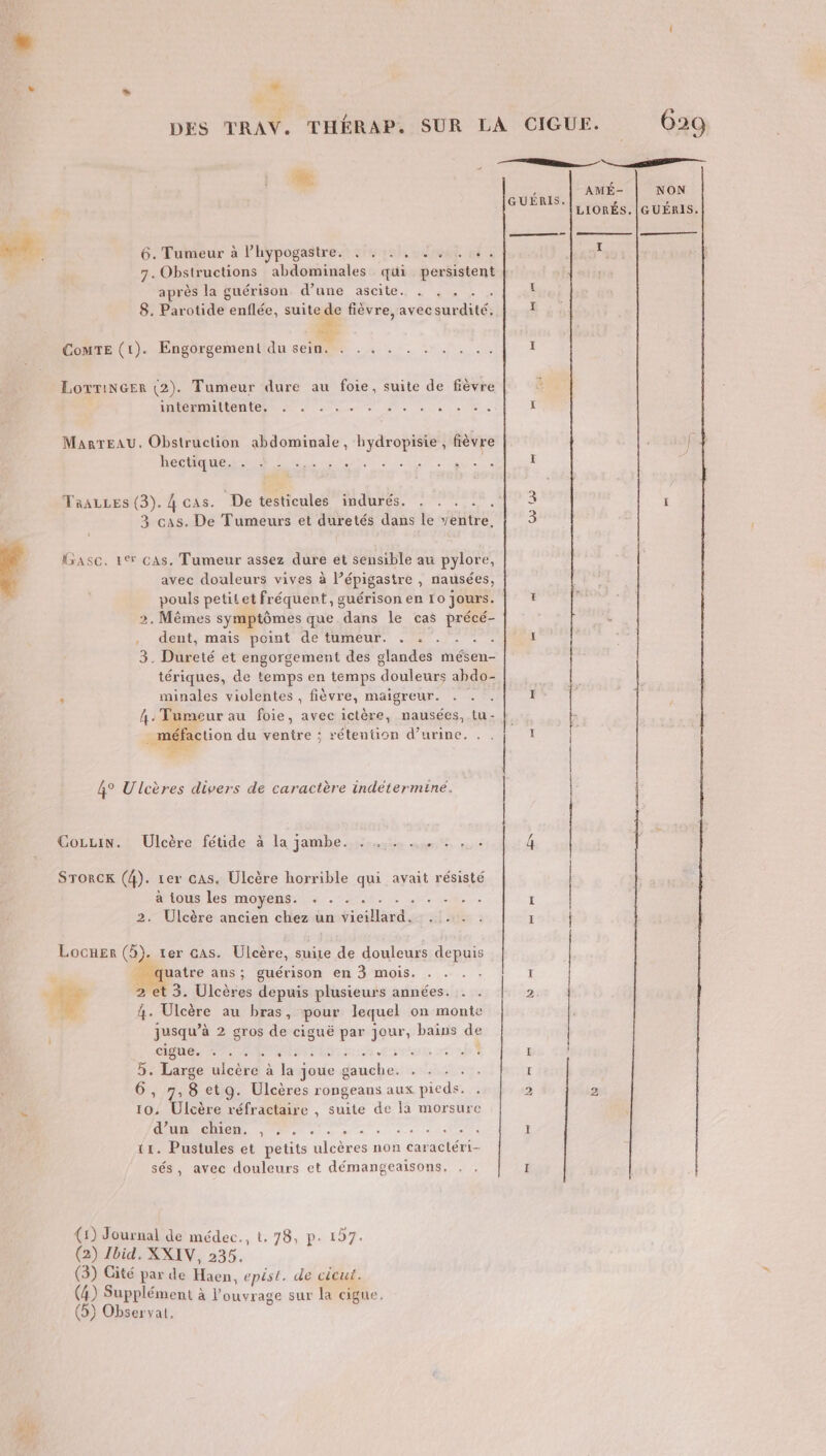 DES TRAV. THÉRAP. SUR LA CIGUE. 629 L SUR AMÉ- | NON ÎLIORÉS.|GUÉRIS. 6. Tumeur à Phypogastre. 4 121,0 Jul. ps à x, 7. Obstructions abdominales qui persistent après la guérison d’une ascite. . . . ; L 8. Parotide lente. suite de fièvre, SN I Le L. ComTE (1). Engorgement du sein. I LotriNGEr (2). Tumeur dure au foie, suite de fièvre ê CRUE ABS a enr es un cle. enr Li MarTEAU, Obstruction abdominale, hydropisie , fièvre f- LC OT OR EE PVR A EE TE I TaaLLes (3). 4 cas. De testicules indurés. . . . . 3 i 3 cas. De Tumeurs et duretés dans le ventre, 3 Hase, 1° cas. Tumeur assez dure et sensible au pylore, avec douleurs vives à l’épigastre » nausées, pouls petitet fréquent, g guérison en 10 jours. L &gt;. Mèmes symptômes que ina le cas Eh , dent, mais point de tumeur. . . . ; I 3. Dureté et engorgement des glandes mésen- tériques, de temps en temps Jules abdo- ? minales violentes , fièvre, maïgreur. . . . K* re Tumeur au foie, avec ictère, nausées, tu - s sméfaction du ventre ; rétention d’urine. | I &amp;° Ulcères divers de caractère indéterminé. | | 4 CoLLin. Ulcère fétide à la jambe... ….. : , 4 SrorcK (4). rer cas. Ulcère horrible qui avait résisté | à tous les moyens. + . . - 4 L | 2. Ulcère ancien chez un troll SL: I Ï Locuer (5). ter cas. Ulcère, suite de douleurs depuis | , quatre ans; guérison en 3 mois. . . . . 1 “ 4 2 et 3. Ulcères depuis plusieurs années. . . 2. DE : h. Ulcère au bras, pour lequel on monte jusqu” à 2 gros de ciguë par jour, bains de cigue. + . . . +. Es rats 0h l 5. Large ulcère à la } joue Con T. t 6; #3 8 et 9. Ulcères rongeans aux pieds. . 2 2 10: Ulcère réfractaire , suite de la morsure MIUMIGRIER, Us ee à à » A bc I 11. Pustules et petits ulcères non Der e sés, avec douleurs et démangeaisons, , I | (1) Journal de médec., t. 78, p: 197: (2) Ibid. XXIV, 235. (3) Gité par de 1 40 epist. de cicuf. (4) Supplément à Vouyrage sur la cigue. (b) Observat,