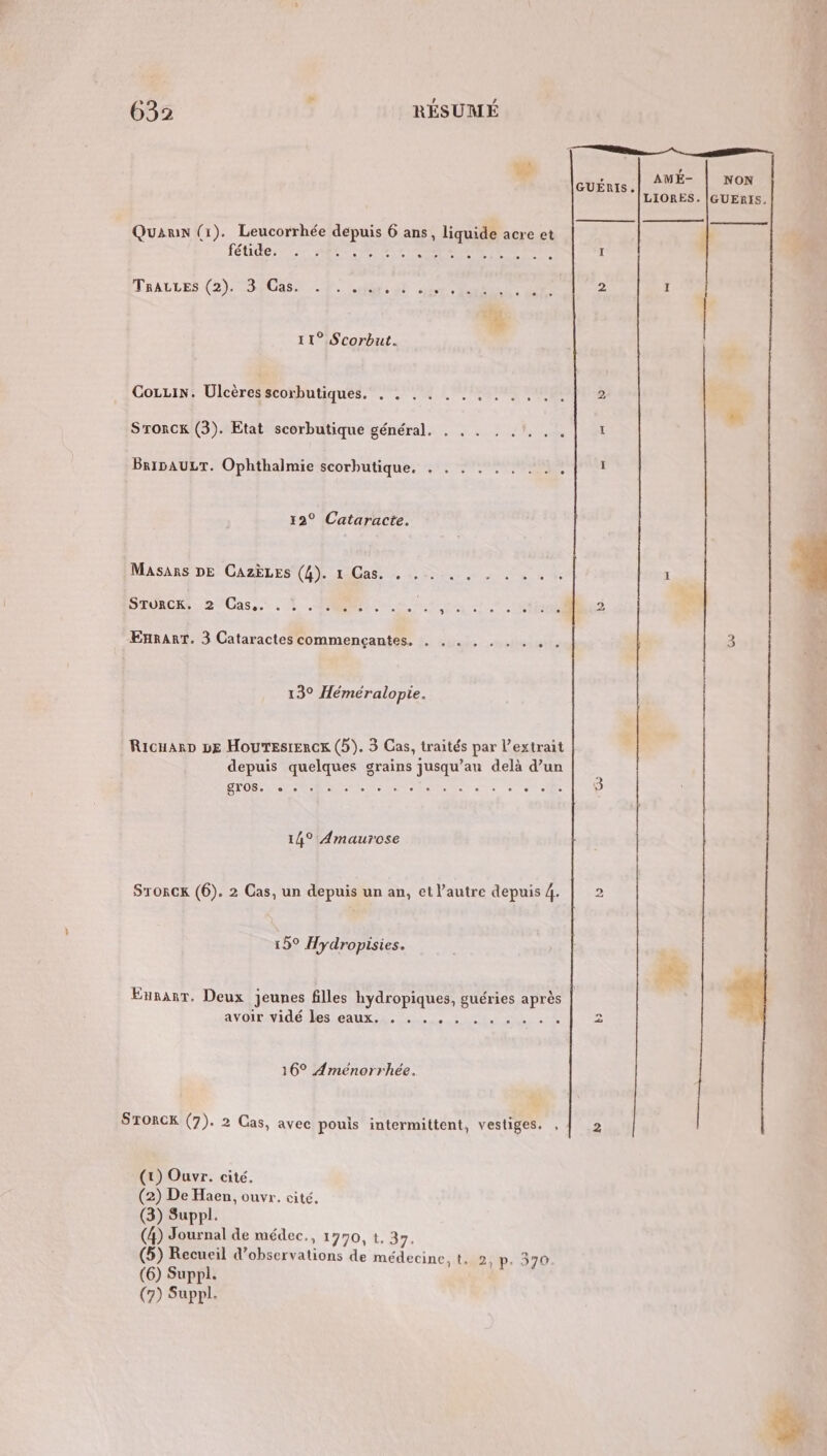 % #2 quÉnis.| ME Quamx (1). Leucorrhée depuis 6 ans, liquide acre et | fétide, 2 AM RSR NA TRE RE) ThALLES (2): TD ECS © PF. diet SP MR Ie 2 : CEE Li 11° Scorbut. Cozzin. UÜlcères scorbutiques. . . . . .. à pe re. 2 Le S'rorcx (3). Etat scorbutique général. . . . . .. . .| : BripAULT. Ophthalmie scorbutique. . . . . . . . . di 12° Cataracte. Masans DE CazÈLes (4). 1 Cas. , .. . . . . . . 1 DToRCRe. 2 Cas... ? OR un 2. PT UE CPAS Le 2 EnnanT. 3 Cataractes commençantes. . . . . . . .  3 13° Héméralopie. | RicuarD LE HouTesrercx (5). 3 Cas, traités par l'extrait + depuis quelques grains jusqu’au delà d’un BTOBS ANT Te Ne ee RENTE ne eS RARE OÙ AN 14° Amaurose b Srorcx (6). 2 Cas, un depuis un an, et l’autre depuis 4. 15° Hydropisies. Eunarr. Deux jeunes filles hydropiques, guéries après aYOT vidé les eaux te [2] 16° Amenorrhée. S'TORCK (7). 2 Cas, avec pouis intermittent, vestiges. , 2 (1) Ouvr. cité. (2) De Haen, ouvr. cité. (3) Suppl. (4) Journal de médec., 1770, t. 37. (5) Recueil d'observations de médecine, t. 2, p. 370 (6) Suppl.