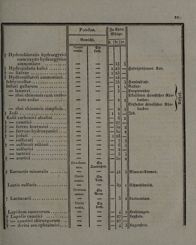  Hydrochloratis hydrargyrici| cum oxydo hydrargyrico| ammoniato ...... + Hydrojodatis kalici .... .. E T — lixivae ...... IPFE I 55 ammoniaci. Ichtyocollae.. 33| 3||-oaufenblafe Infusi gallarum . „ I — laxativi. P did D rhei n eh b nate sodae . UN] 4 Ida Ebbe 3| —1|Purgierender | IAlkaliſirter chineſiſcher Rha⸗ 9| barber⸗ Einfacher chineſiſcher Rha⸗ barber⸗ Aufguß. # — rhei chinensis simplicis.. : E Jodi. DE Asus Kalii enc) aicut 70 I — caus tic + — ferreo borrusici . E) — ferroso hydrocyanici .. T — jodati ............* ee + — sulfurati stibiati -- sulfurici tan. zn gti TA. ILL ea FCC u Ct Oo NR AI Doom tO S cd. sm 1-1: ] Drachma €in n i j una, Quentchen. #+ Kermetis mineralis ........ — — |l—|42| 3|BRineralzfermes. f Uncia Ein semis. Loth. N e eee Piss — — — 39] IISchwefelmilch. Granum Ein unum. Gran Ker bod en — — 1 5| 20actucarium. E Uncia Cin semis, Loth Lapidum cancrorum .. .... .. | u Lapidis caustici bri 4 — ‚caustici | + — divini seu ophtalmici.. — 4| aj|&amp;rebáaugen. —|27|—4|pXebftein. —|27|— 30Augenſtein.