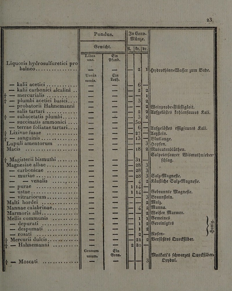 3888 Pondus. Liquoris hydrosulfuretici pro Damen un a | Uncia Tr 5 semis. iom Kali acetiei . A 6 — kalii carbonici alcalini .. d 2 T — mercurialis L2 — ique t — plumbi acetici basici.... RES, Re 3] Mi d Hahnemanni Ex — — 2WeinprobesFlüffigkeit. : — E pese 'j : 1 — — 5 2 Aufgeloͤſtes kohlenſaures Kali. . S nhimbi. ..«, edis — — succinatis ammonici .. fos — 5o | | A „ Arta 2 — 60 —HAufgeloͤſtes eſſigſaures Kali. X sae 3 — 271 Aetzſtein. t — sanguinis — — 131— e Lupuli amentorum En: — — 3|.5»opfen ne, xg ix + Magisterii bismuthi ........ Magnesiae albae............ — carbonicae ... 1 des eee — L venalis — purae . . EIS ERBE s dle — vitrarioruůmm s all horder i 4. 020 Mannae calabrinae.....,..... Marmoris albi............. Mellis communis. .......... —-— deépurPaü .....54. e — despumati — LOSaAU „eurer ^ óc ee vs Ilt Mercurii dulcis.. ........-- I. — Hahnemanni .......... F ernennen Granum unum. * — | Mostati’s ſchwarzes Queckſilber⸗ l ed Oxydul.
