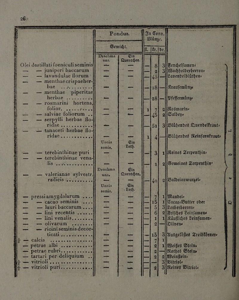 — — u— Fendas mem] ^ C C. — Nuͤnze. 1 t. — AM a pm | fl. kr. dr. b Pracht 8  ; 1 — vitrioli puri eoe. — Hr —, ) 2 — una. Batten. | Olei destillati foeniculi seminis = -— 1 8 3 Fenchelſamen⸗ — E juniperi baccarum — — 2 3Wachholderbeeren⸗ — — lavandulae (lorum: — — [Lavendelbluͤthen⸗ — — menthaecrispaeher- ie ! bae | a IH t — im Krauſemuͤnz⸗ — — menthae piperitae N f QU NR liérbag „ic ar -— —IPfeffermuͤnz⸗ — — rosmarini hortens ]“ du EN i PEE Vi QU om ener, ero n — 1 ollRosmarin- — E salvıae foliorum .. — — | 9 Salbey⸗ — — serpylli herbae flo | e — — » 3 Bluͤhendes Quendelkraut⸗ — i tanaceti herbae flo i P B- rides, V ee — | 1l Bluͤhendes Reinfarnkraut⸗ f f Uucia Ein i 3 . semis, Loth. — — terebinthinae puri — — 2 ili eine8 Zerpentbin- — — terebinthinae vena W W lise | — — 20Gemeines Terpenthin⸗ Drachma Ein H N dac — — valerianáe. Geer una, Quentchen. e . Füdleis e „ . Sr oHBaldrianwurzels. NH Uncia 1 Ein ORE a semis, | Loth. $ | — pressiamygdalarum | le — NL — 71 Mandeln — — cacao seminis ,...]| — — 15 I[Cacao⸗Butter oder iQ — — leur báccarüm HAAR — — 1} 5j 3ʃNLorberbeeren⸗ E oH — — lini recetitis s .. — — — 6 24, riſches Leinſamen⸗ ; | — — lini venalis,....... — — — 1| 1 Kaͤufliches Leinſamen⸗ E — — olvarum ,........ — — — 2i—l|iotlivens m | — -— riciniseminis decor ; | EE 1% ticati „ e ee &gt; — —115 3 Ausgelöftes Treibkoͤrner⸗ WW Ei — cales 2.2. HEC — — 7| 1 | mm e pétrae albi ........ e s. — — — 2 10Weißes Stein, 1 — petrae ii — —— — 2 — Mothes Steine IE || — tartari per deliquium | ,. — — I 2 20Weinſtein⸗ 1 Mr — vitrioli .... 0 0 „ penes . — 3 Vitriol⸗ r i Pt — — 21 3 Reines RUNE 1