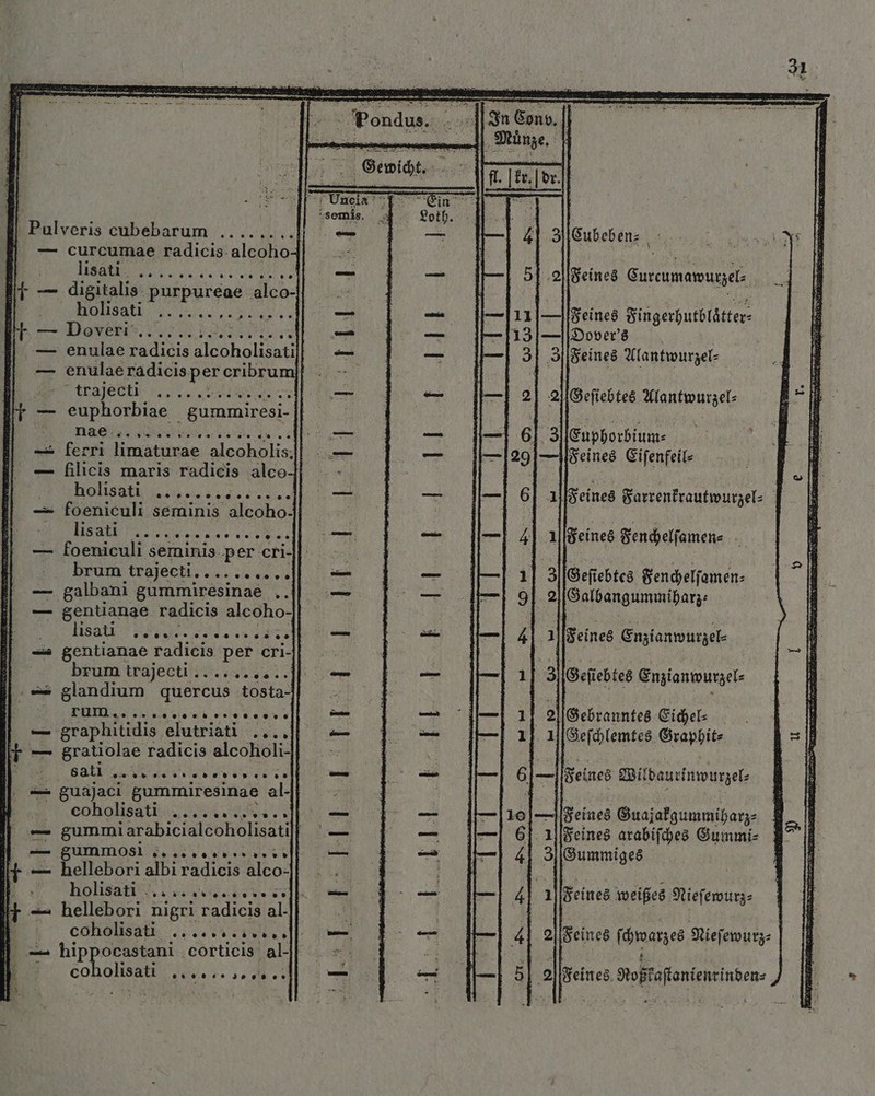 PE Pulveris cubebarum ...... — curcumae radicis: 4 lisati 62 „ „ 0800585 € „ „ 9*5 holisati ne — enulae radicis. per cribru 7 nae. 4 9 $»'€ 2 * = ferri limaturae 1 — foeniculi seminis che lisati e ei Rena iet pde brum traject iii. — gentianae radicis alcoho == gentianae radicis per cri- brum trajecti ;....4... .. Tum: Preterea se — guajaci gummiresinae al- coholis ati... — hellebori albiradicis alco- holisat i — hellebori nigri radicis al. ü coholisati mE E hippocastani corticis al- | coholisati eei c sodann 8 [4 EE Sum 3 [Cubeben⸗ 20ſ[Feines Curcumawurzel⸗ eines Fingerhutblaͤtter⸗ —/Dover's 3[Feines Alantwurzel⸗ 2ſ[Geſiebtes Alantwurzel⸗ 3Euphorbium⸗ eines Eiſenfeil⸗ 11Feines Farrenkrautwurzel⸗ I[ceines Fenchelſamen⸗ | 3 Geſiebtes Fenchelſamen⸗ 2 [Galbangummiharz⸗ 1 Feines Enzianwurzel⸗ 3 Geſiebtes Enzianwurzel⸗ 2ſ[Gebranntes Eichel⸗ 1.[Geſchlemtes Graphit⸗ ES Feines Witbaurinwurzel⸗ Feines Guajakgummiharz⸗ [Feines arabiſches Gummi⸗ 3][Gummiges 1 Feines weißes Nieſewurz⸗ 2 Feines ſchwarzes Nieſewurz⸗ | 9| feines. Roßkaſtanienrinden⸗