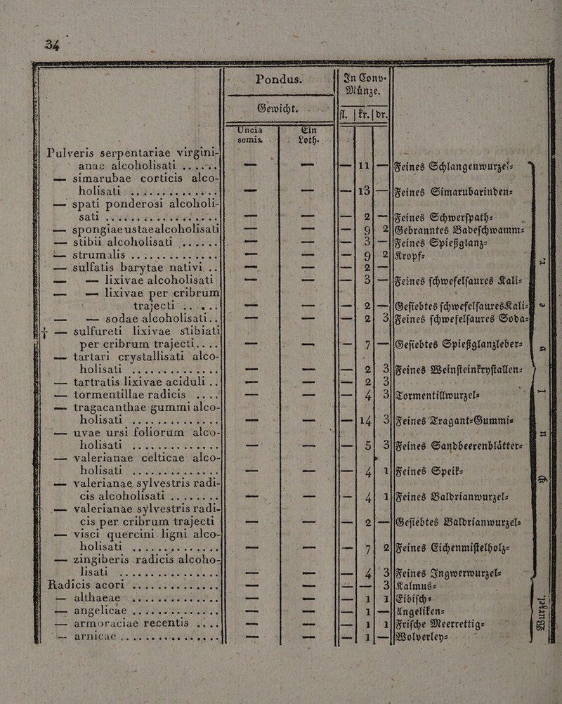 e — anae alcoholis ati simarubae corticis alco- holis ati 2 2 2 0 sau all T spongiaeustaealcoholisati stibii alcoholisati ...... Strummahs i091 03: 22438 11 sulfatis barytae nid. . — lixivae alcoholisati — lixivae per cribrum tech 21 — sodae Méohóolis ati. ; sulfureti lixivae stibiat per cribrum tr ajecti.. tartarı. erystallisati alto: Holis ati! tartratis lixivae tr. tormentillae radicis pesi tragacanthae gummi alco- elisa! holisatı ;..... : valerianae titi talon: Holis dt! valerianae sylv estris radi- cis alcoholisati ....... valerianae sylvestris. radi cis per cribrum trajecti visci quercini.ligni alco- holsatt- sw. zingiberis . Y dicm 1171 o: TER bol Qu c I c altháeae« an v rev. angelicae .. armoraciae recentis arnicae \ 2 %%% „ „„ „„ „ „ 2 2 «5€ * „% „% % 997490 „ „ 00 09 * — Pondus. Gewicht. Uncia semis . x | EEE E l | [oe PSSE „„ [ST TT E WR oo 2 | — | Gefiebtes ſchwefelſaures Kali⸗ 2| 3JFeines ſchwefelſaures Soda⸗ 7|— Geſiebtes Spießglanzleber⸗ 2 : Feines Weinſteinkryſtalen⸗ 4.3 3 Tormentillwurzel⸗ 14| 3 Feines Tragant⸗Gummi⸗ 5| 3[Feines Sandbeerenblätter⸗ 4 1llgeines Speik⸗ 4| 1fFeines Baldrianwurzel⸗ 2 —Geſiebtes Babdrtanwurzel 7 2 Feines Eichenmiſtelholz⸗ 4| 3 (Feines Ingwerwurzel⸗ —| 3||falmus: - 1| 1ibiſch⸗ — Feines Spießglanz⸗ 2J[Kropf⸗ 1 10[Friſche Meerrettig- A