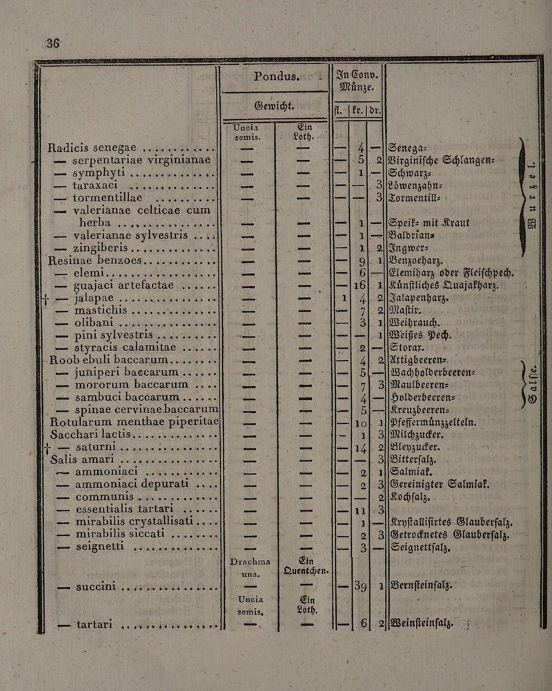symp hyti ale lo a lie Mo taraxaecióas$4 3 -tormentilae ....... herba „ 20 00 099 . 9 valerianae syl lvestris .. Resinae . = elemi.. €. „ % 90 oe — pini sylvestris . E juniperi baecarum . — mororum an * — sambuci baccarum 75 Salis amari ve o9 . 9 . * . 9 . * . * ammoniaci QUA Naar d ammoniaci denne 4 mirabilis sicc ati seignetti .. LET A S €9.99 €9 080 00 'succinl i artar i!! EY S In Conv. Münze. Pondui.sod Senega⸗ * | Baldrian⸗ Jalapenharz. Mg Maſtix. Weihrauch. Weißes Pech. Storar. Attigbeeren- Wachholderbeeren⸗ H JJ bEIP|PIEREEEPEPEPREFREFHEEEE — Kryſtalliſirtes Glauberſalz. 3][Getrocknetes Glauberſalz. — Seignettſalz. g etel jon — à | - Y : [o8 m DPRI Neo GOA SINN O5050O m mom Drachma a |[Bernfteinfalg. 6| o|SSeinfteinfalg. ^i - Wurzel. Salſte.