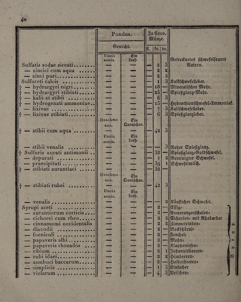 4e 4 Sulfatis sodae siccaliv ev s. — zincici cum aqua — zinci puri. Sulfureti calcıs Ir — hydrargyri nigri is 5 ik 4 T — hydrargyri stibiati...... + — kalii et stibii T &amp; — lixivae „%% ale a areas IT - 5 lixiyae stibiati,,,. 0 9 s T mn stibii cum agua 0 0 0 — stibii ven alis Bit Sulfuris aurati antimonii d | — depurati i B — praecipitati ;. B — stibiati ruis ul Y. a — stibiatirubei .......... pg f Syrupi , NEE aurantiorum corticis cichorei cum rheo...... cinnamomi occidentalis diaet! foeniculi BEALI DANS LES | papaveris Albi papaveris rhoeados 1 biin!!! AME VA rubiidael..... hand sambuci baccarum simplicis violarum , e irs eee mBEEEMMOS Una. Uncia semis. una, JE ERE AE EE AE a a A EB un u 5 5 2 5 BEBEEBEBEE 0 r S 9 pui FIT 1 Natron. J| | att chwefelleber. Mineraliſcher Mohr. Spießglanz⸗Mohr. Kaliſchwefelleber. Spießglanzleber. * Q2 —||Spießglanz-Goldfehwefel. 2[Gereinigter Schwefel. 1 Schwefelmilch. f 2 2 aufer Schwefel. Eſſig⸗ p eee s 2. Cichorien- mit Rhabarber 20[Zimmetrinden- — Bockshoͤrnl⸗ —[Fenchel⸗ pi Mohn: — —Klapperroſen⸗ 1 Johannisbeeren- 2.Himbeeren— — Holderbeeren— 30 Einfacher 3| PVeilchen⸗