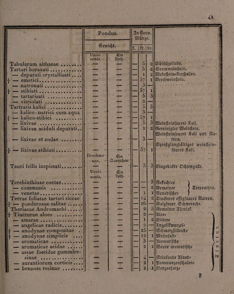 —— —— — — Pondus. In Conv. : Münze, ; HIT ge : 4 Tabularum . TI — — — 5} 24ʃEibiſchzelteln. Tartari borax ati — — — 9| 20 Boraxweinſtein. — depurati crystallisati * . — — — 1| 2[Weinſtein⸗Kryſtallen. * ieee eer e — — — 571 1 eh eee — natron ati — — 1.3 .— Ir — iibiati . — — 1571 1l . — ponderosae salitae 4| Theriacae Andromachi . ve Ms SMILT: | ; t Fee ald ee Amara arg angelicae radi cis anodynae compositae .. anodynae simplicis .... aromaticae „ 6 „„ „ „ „„ „„ LL aromaticae acidae .. fe assae foetidae gummire- sinas d s du. aurantiorum corticis ,... — benzoes resinae | Nd EE EEb|EPEEEEI EEA -b poi ni 22 — — Stinkende Aſand— 11 Pomeranzenfchalens 1][Benzoeharz— . 16 Salzſaure Schwererde. 2| 3]Gemeiner Theriak. 2 — Aloe⸗ 1| 2 Bittere 2 Angelikwurzel⸗ E 25 —Schmerzſtillende 8 12| 1] Mohnſaft⸗ e 3 —Aromatiſche - 2| 1| Gaure aromatiſche = e