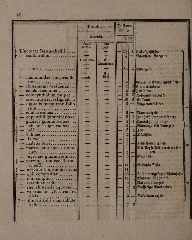 A eiue B Fr à . EET tr + ECTTI i: 2 wen Temm + Tincturae Bestuscheflii .. .. Castor chamomillae vulgaris flo- rum ee cinnamomi occidental. .. colchici seminis ,...... colocynthidum pulpae .. 15 croci austriaci stigmat. e. digitalis purpureae folio- rum. „ „% „% 0290 00 enulae radicis .......... euphorbii gummiresinae guajaci gummiresinae .. hellebori 7 radicis .. Jodie ech aa san valeas kalinae e€cee99000000009* DVRs curi v euh «malatis kerri, 2o elle 2h martis cum succo pomo- gt ARES tee cn . myrrhae gümmiresinae. 1 nervino - tonicae Bestu- Schell; 8 neryino-tonicae Martialis opii compositae . ——U— vesc opii simplicis ...... .... ratanhiae radicis,... ....| rhei chinensis aquosae .. valerianae sylvestris ra- Gies LAM S Trisulfureti kalii cum sulfate kalico era 88 10 98 PP oo NR 09 0» | ETE -- IET Ede EE 1 er I, Fl Ein; et m | — pp 7§ß§«ꝓ.ß,p ß 110 10Beſtuſcheffiſche 44 —Spaniſche Fliegen⸗ 3 * Y R — N — — — — —— x 52| 2| berge d = = e t. (€ ic Gemeine Kamigenbtäthens 2| 3||Bimmetrinbens 1. 2|. 2||3eitlofens 5| 3 Soloquintenmarfe ^ 39| 2|l&amp;affrans 0 3| —Fingerhutblaͤtter⸗ 2|. er Alantwurzel⸗ . SE 3| 3 Euphorbiumgummiharz⸗ 4| 1Quajakgummiharz⸗ 2| — [Schwarze Nieſewurzel⸗ 5| 20 Jod⸗ 4| 2lalkaliſche 4| 2 | gs 4| —|tepfelfaure Eiſen⸗ | Mit ACPFeBEE bereitete Eis, 4|— ſen⸗ 51— Draerhens h | 11 3 Beſtuſcheſiſce Wi 11 j| 25| — P S arem em HÀ mhobnfoft 12] ıllEinfache- Mohnſaft⸗ 5 2 3| —Ratanhiawurzel⸗ 2 2|. 2 Waͤſſerige i 2i— Baldrianwutzel⸗ f | || | ZR Rh. a 1