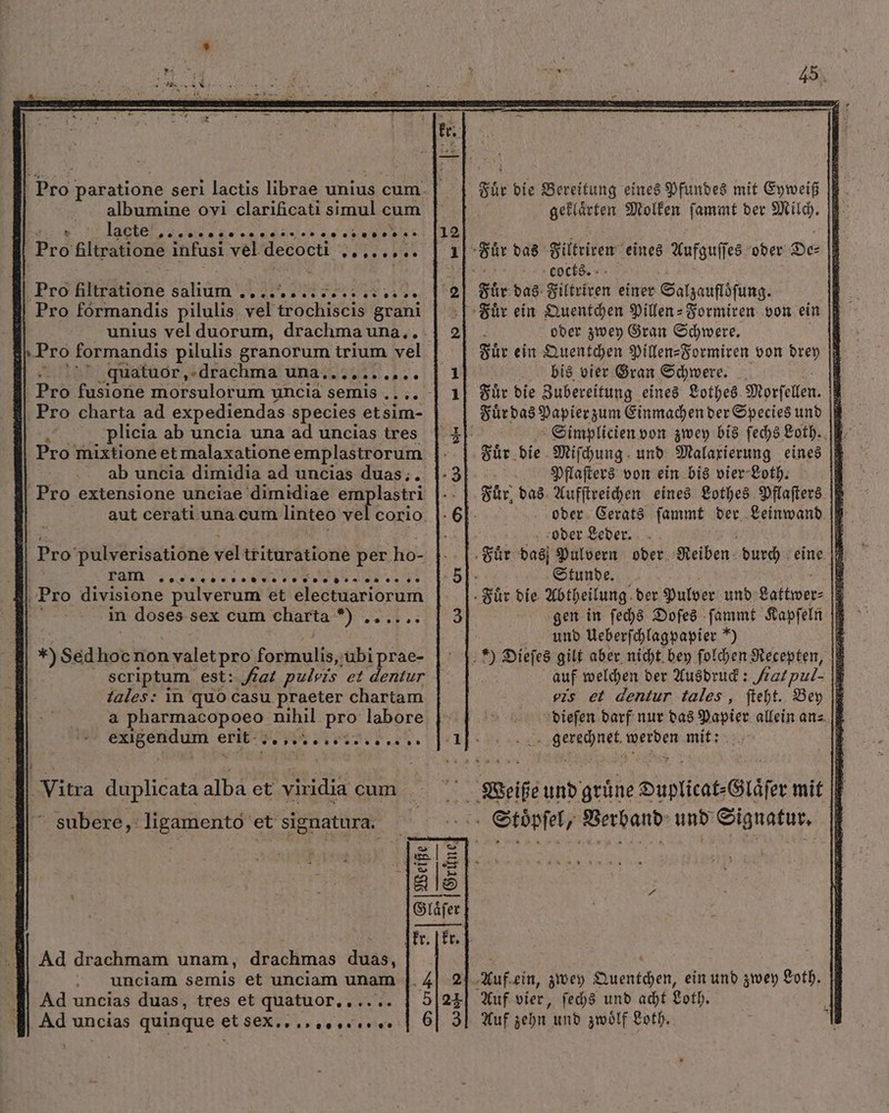 . albumine ovi clarificati simul cum t | lacte ,. . q Pre filtratione infusi vel 5 . xm ‚Pro filtratione saliurctnn 5... ee | Pro formandis pilulis veh trochiscis grani : Pro formandis pilulis granorum trium vel Pro fusione morsulorum uncia semis , Pro charta ad expediendas species et sim- 4 plicia ab uncia una ad uncias tres ab uncia dimidia ad uncias duas;. Pro pulverisatione vel trituratione per ho- ram PW Pu NEAL FE E ES on „ 99 in diode sex cum charta *) ) *) Sed 10 non a valet pro ioris ubi prae- scriptum est: fat pulvzs et dentur tales in quo casu praeter chartam a pharmacopoeo nihil. pro labore — Ae erit. ad dos a PCR Vitra duplicata alba MSS ^ subere, ligamento et signatura. ^ Ad drachmam unam, drachmas duas, unciam semis et unciam unam Ad uncias duas, tres et quatuor...... Ad uncias quibue et se. Qt 45 geklaͤrten Molken ſammt der Milch. Fuͤr das Filtriren eines Aufguſſes oder De cocts. : Fuͤr das Filtriren einer Salzauflöſung. oder zwey Gran Schwere. : Für ein Quentchen Pillen-Formiren von brey [à bis vier Gran Schwere. : Für die Zubereitung eines Lothes Morfellen. Simplicien von zwey bis ſechs Loth. Pflaſters von ein bis vier Loth. ; oder Leder. Fuͤr das Pulvern oder Reiben durch eine : Stunde. Fuͤr die Abtheilung, der Pulver und 1 f und Ueberſchlagpapier *) iE Diefes gilt aber nicht bey ſolchen Recepten, Spi ge Werden mit: Auf vier, ſechs und acht Loth. Auf zehn und zwoͤlf Loth.