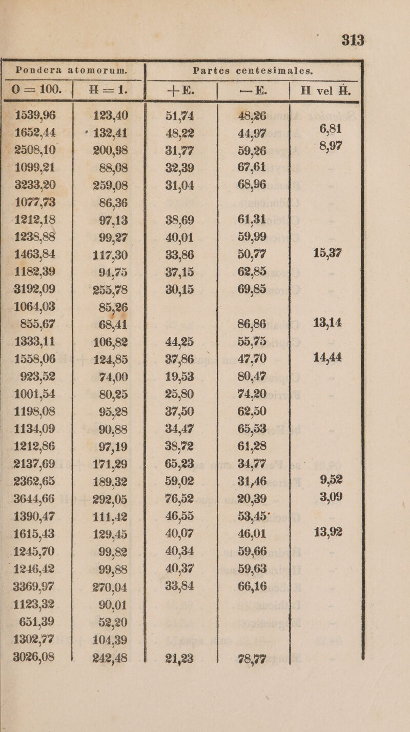 1539,96 1652,44 1099.21 3233,20 1077,73 1212,18 1233,38 1463,84 1182,39 3192,09 1064,03 855,67 1333,11 1558,06 923,52 1001,54 1198,08 1134,09 1212,86 ‚2137,69 2362,65 3644,66 1390,47 1615,43 1245,70 1246,42 3369,97 1123,32 651,39 1302,77 3026,08 H= 1. 123,40 - 132,41 200,98 88,08 259,08 86,36 97,13 99,27 117,30 94,75 255,78 85,26 68,41 106,82 124,85 74,00 80,25 95,28 90,88 97,19 171,29 189,32 292,05 111,42 129,45 99,92 99,88 270,04 90,01 52,20 104,39 242,48 313 +E. | 51.74 48,22 31.77 32,39 31,04 38,69 40,01 33,86 37,15 30,15 44,25 37,86 19,53 25,80 37,50 34.47 38,72 65,23 59,02 76,52 46,55 40,07 40,34 40.37 33,84 21,23 —E. 48,26 44,97 59,26 67,61 68,96 61,31 59,99 50,77 62,85 69,85 86,86 55,75 47,70 80,47 74,20 62,50 65,53 61,28 34,77 31,46 20,39 46,01 59.66 59,63 66,16 78,97 | H vel H. 6,81 8,97 15,37 13,14 14,44 9,52 3,09 13,92