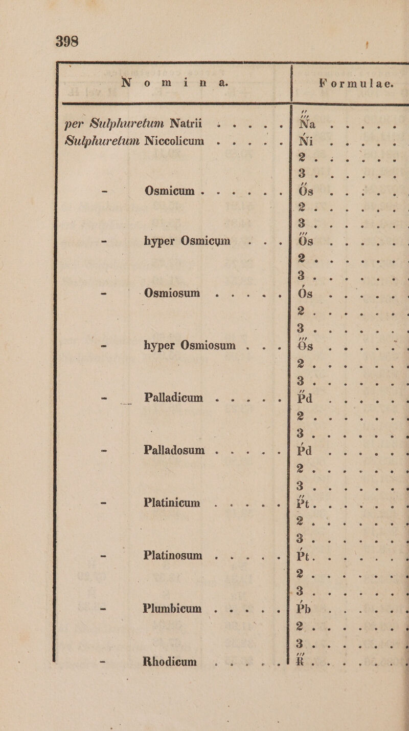 per Sulphuretum Natrü : | Na Sulphurelum Niccolicum I Ni | 8% ; Bi - Osmicum . 108 . 1.2: - hyper Osmicyum 1 Ös 2 | 2. F IB... 0% - °.-Osmiosum » . 2 °...108 . | 1:2. - hyper Osmiosum . | 88 ; ; | 2. 3 - . Palladicum . . I Pa Rs 8. | Ei a ; - . Palladosum . | Pa 5 1% . I3. = Platinium . : » . „I Pt. 2, 3. - Platinosum | Pt. Be 3. - Plumbieum . 2.2.1 Pb i | | RR; 1:3. > > “ = - Rhodicum