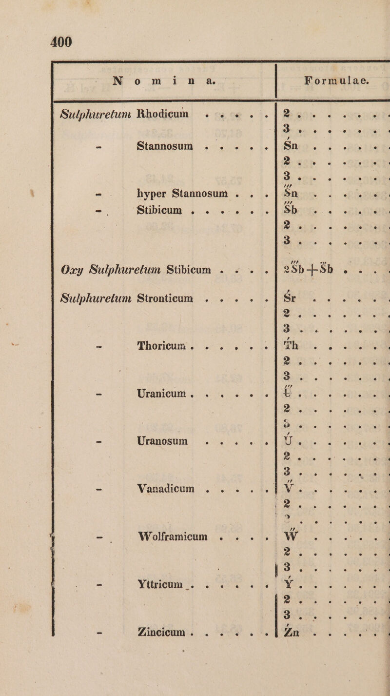 Nomimı | Sulphuretum Rhodicum .» = Stannosum . -» = hyper Stannosum -_ Stibicum . »- Oxy Sulphurefum Stibicum . | Sulphurelum Stronticum . . . Thoricum . - . = Uranicum . : - Uranosum ; - Vanadicum . . rs Wolframicum » 4 ...- Yitricum . .» u %8 Formulae. as de Sure. 2.2 Se dose Sn RR Shiog . oh 2Sb-+Sh . . > S-. : RR : Din ae 2.5 ; a, R %% 5% 5 ee Vo, Bun 9 Re See : ; ® e 3°, R ne Be, N