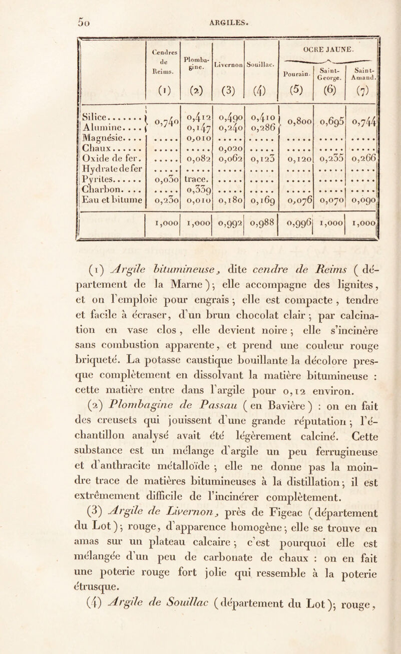 Cendres de Reims. (') Plomba- gine. « Livernon (3) Souillac. (4) oc Pourain. (5) RE JAUN Saint- George. (6) E. I Saint- Amand. (7) Silice i ; Alumine.... Magnésie.. .. x..... . C r> CN 9 O 0,412 0,47 OjOIO 0,490 0,240 , 0,410 0,286 [ 0,800 0,695 0,744 0,020 0,062 Oxicle de fer. Hydrate de fer Pvritps 0,082 0,123 0,120 o,235 0,266 o,o3o «•»«>* 0,230 trace. 0,339 0,010 Charbon. . .. Eau et bitume 0,180 0,169 0^076 0,070 °,°90| I ,000 1,000 o,992 0,988 <b996j 1,000 1 I,0OO| (1) Argile bitumineusej dite cendre de Reims ( dé- partement de la Marne ) -, elle accompagne des lignites, et on Femploie pour engrais -, elle est compacte , tendre et facile à écraser, d'un brun chocolat clair ; par calcina- tion en vase clos , elle devient noire -, elle s’incinère sans combustion apparente , et prend une couleur rouge brique té. La potasse caustique bouillante la décolore pres- que complètement en dissolvant la matière bitumineuse : cette matière entre dans l'argile pour 0,12 environ. (2) Plombagine de Passau (en Bavière) : on en fait des creusets qui jouissent d'une grande réputation -, l'é- chantillon analysé avait été légèrement calciné. Cette substance est un mélange d'argile un peu ferrugineuse et d anthracite métalloïde • elle ne donne pas la moin- dre trace de matières bitumineuses à la distillation -, il est extrêmement difficile de l’incinérer complètement. (3) Argde de Livernon> près de Figeac (département du Lot)-, rouge, d'apparence homogène-, elle se trouve en amas sur un plateau calcaire -, c'est pourquoi elle est mélangée d'un peu de carbonate de chaux : on en fait une poterie rouge fort jolie qui ressemble à la poterie étrusque. (4) Argile de SouiUac (département du Lot)-, rouge,