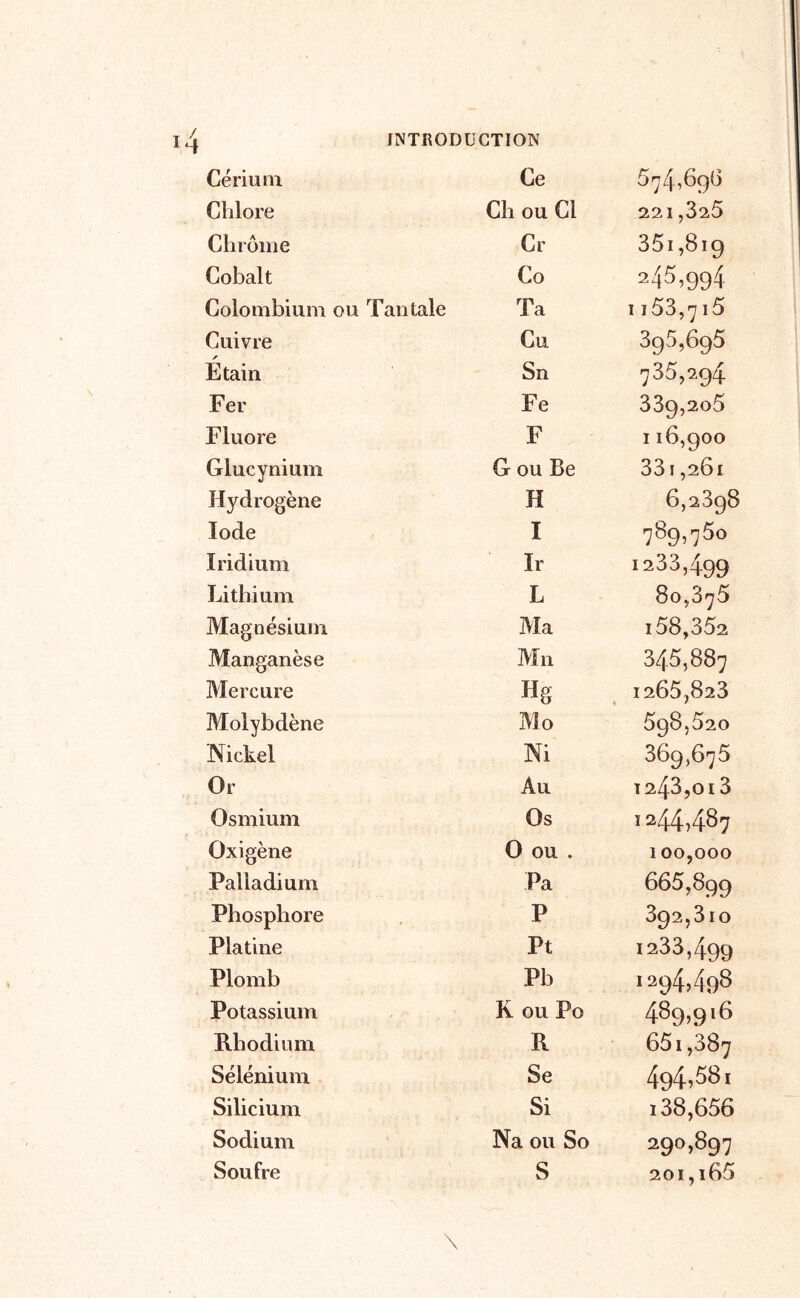Cérium Ce 674,696 Chlore Ch ou Cl 221,326 Chrôine Cr 36i ,819 Cobalt Co 245,994 Colombium ou Tantale Ta I i63,7 16 Cuivre Cu 395,695 Etain Sn 735,294 Fer Fe 339,206 Fluoré F 116,900 Glucynium G ou Be 33i,261 Hydrogène H 6,2398 Iode I 789,760 Iridium Ir 1233,499 Lithium L 80,376 Magnésium Ma 168,362 Manganèse Mil 346,887 Mercure Hg 1266,823 Molybdène Mo 698,620 Nickel Ni 369,676 Or Au 1243,013 Osmium Os I 244,487 Oxigène 0 ou . 100,000 Palladium Pa 666,899 Phosphore P 392,310 Platine Pt 1233,499 Plomb Pb •294,498 Potassium K ou Po 489,916 Rhodium R 661,387 Sélénium Se 494,58. Silicium Si i38,6v66 Sodium Na ou So 290,897 Soufre S 201,166