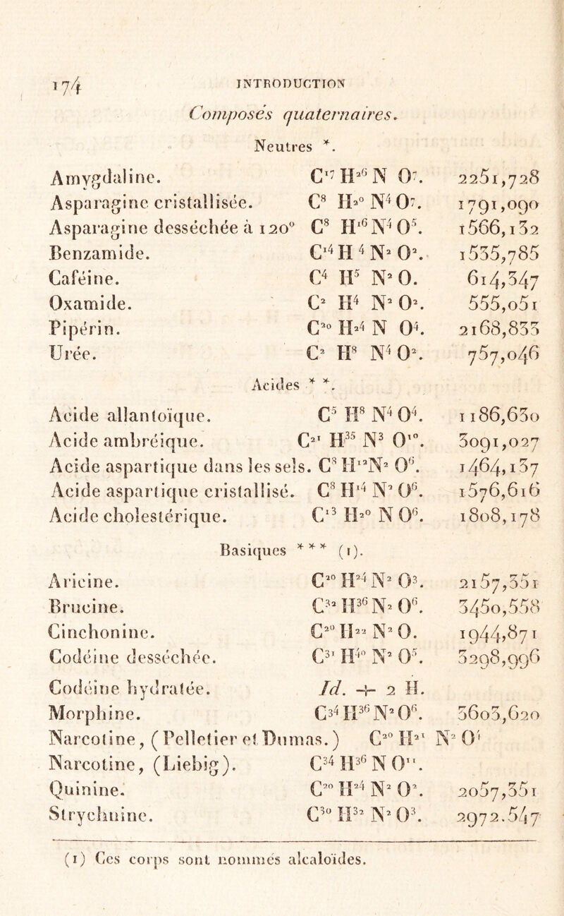 Composés quaternaires. Neutres Aiïiv^îtltiline. C-7H*“N 07. 225x,728 Asparagine cristallisée. £» rr-N'107. 1791,090 Asparagine desséchée à 120*^ c* ruN^o-'. i566,132 Benzamide. C.4H4]>}. 0’. i535,785 Caféine. 0 ir N^o. 614,547 Oxamide. 0 IP N’0\ 555,o5i Pipérin. C^o Plaï 04^ 2168,853 Urée. PP 757,0/(6 Acides X- Acide allantoïque. (]5 p|8 04, I i86,65o Acide ambréiqne. 0'”. 5oqi,o27 Acide aspartique dans les sels ,. OA 1464,187 Acide aspartique cristaîiisé. CB P]x4 0,6, 1576,616 Acide choleslérique. C/' tpo N OA 1808,178 Basiques (I). Aï'icine. C^°ID4^T2 03. 2157,551- Brucine. H36 N. OA 5450,558 Cinchonine. C^'^ II-N^O. 1944,871 Codéine desséchée. C3^- H4o 1^-, o.y 0298,996 Codéine hydratée. Cd. “4” 2 î î. Morphine. CsHP^N^OA 5608,620 Narcotine, ( Pelletier elDumas.) C^° IP 0' INarcoline, (Liebig). C«H^«NO. Quinine, G’ î-r-'' N’ 0*. 2087,55i Strychnine. IP’ N’ 0^ 2972.5/17- (î) Ces corps sont noinuiés alcaloïdes.
